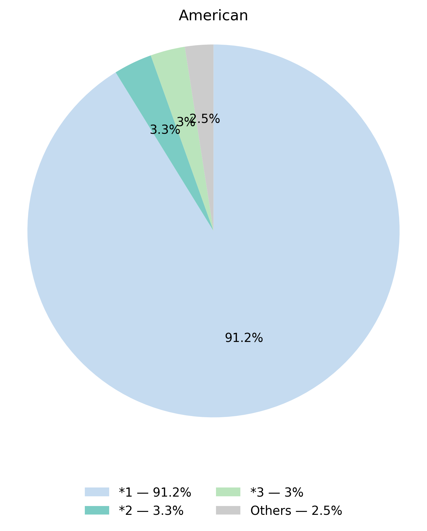 CYP2C9基因型於美洲族群的比例圖