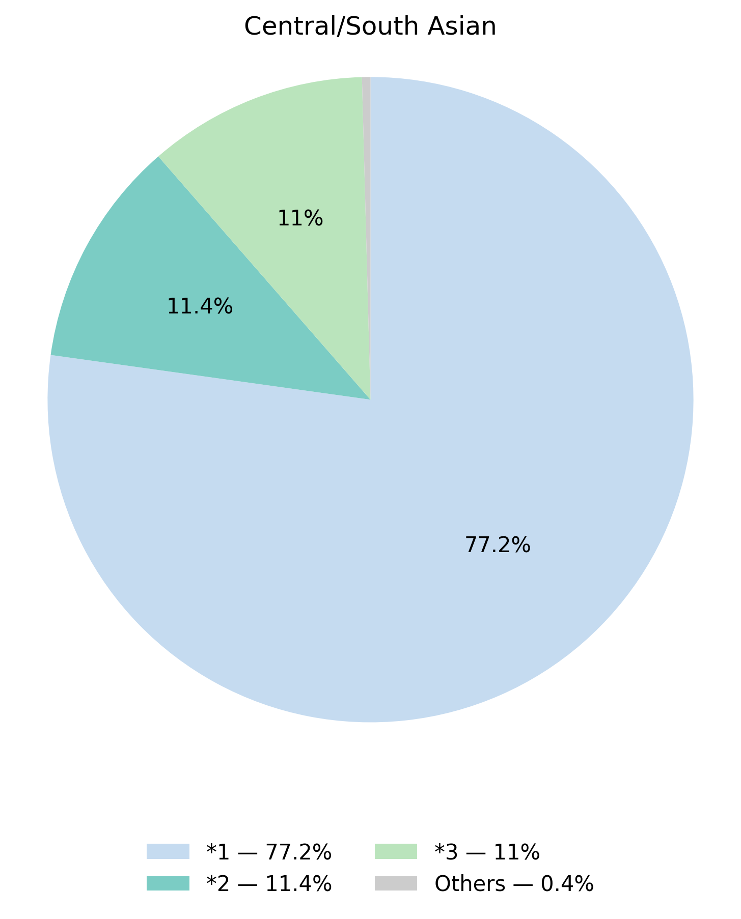 CYP2C9基因型於中亞／南亞族群的比例圖