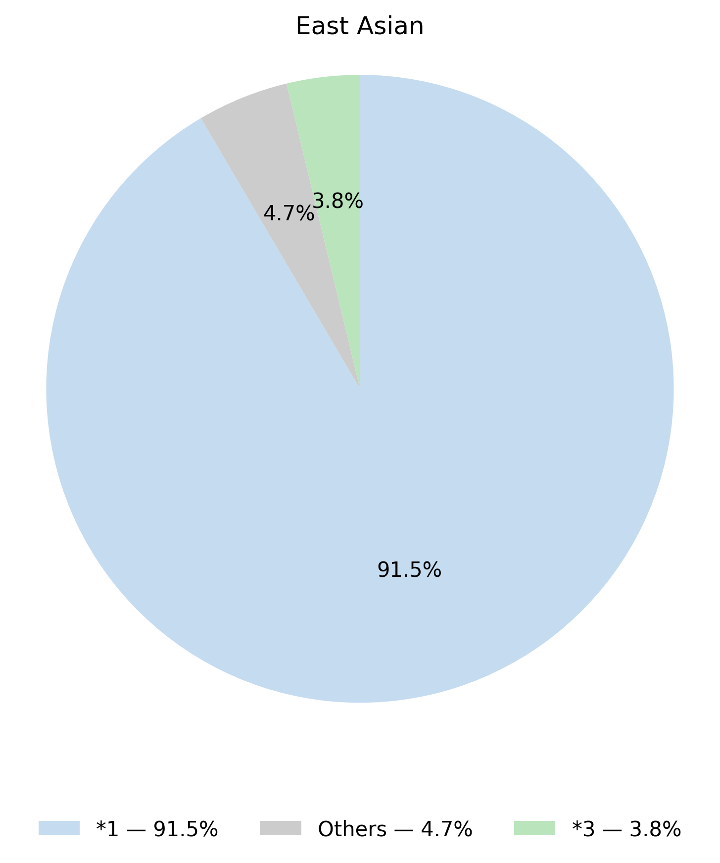CYP2C9基因型於東亞族群的比例圖
