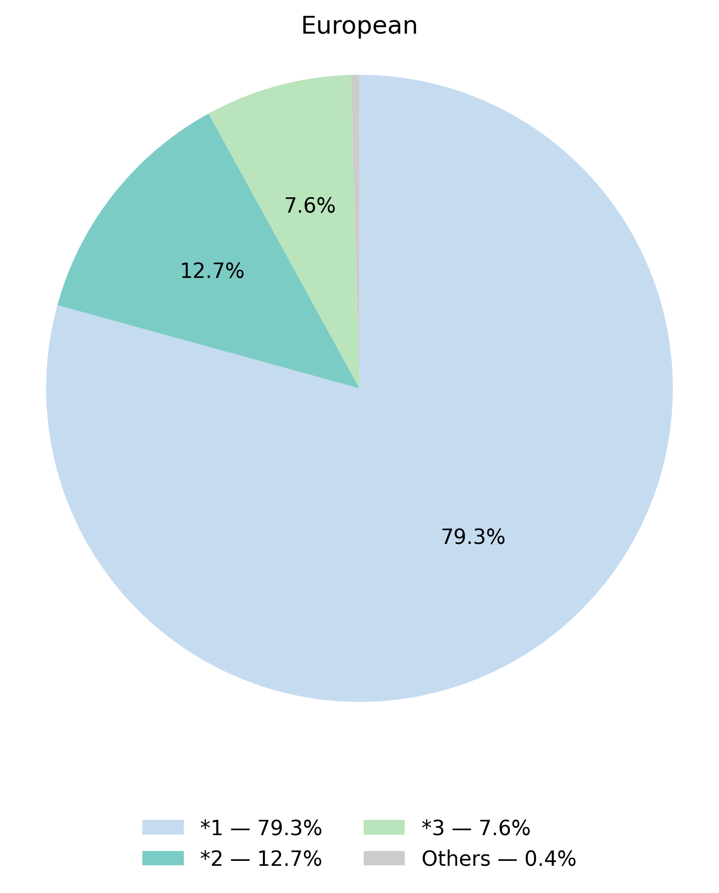 CYP2C9基因型於歐洲族群的比例圖