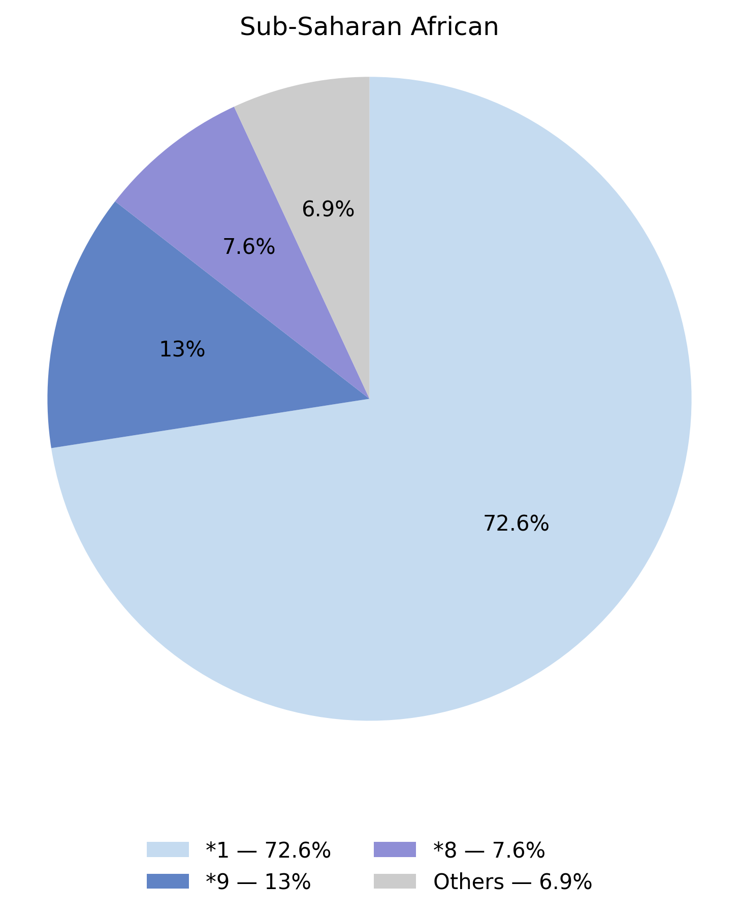 CYP2C9基因型於撒哈拉以南非洲族群的比例圖