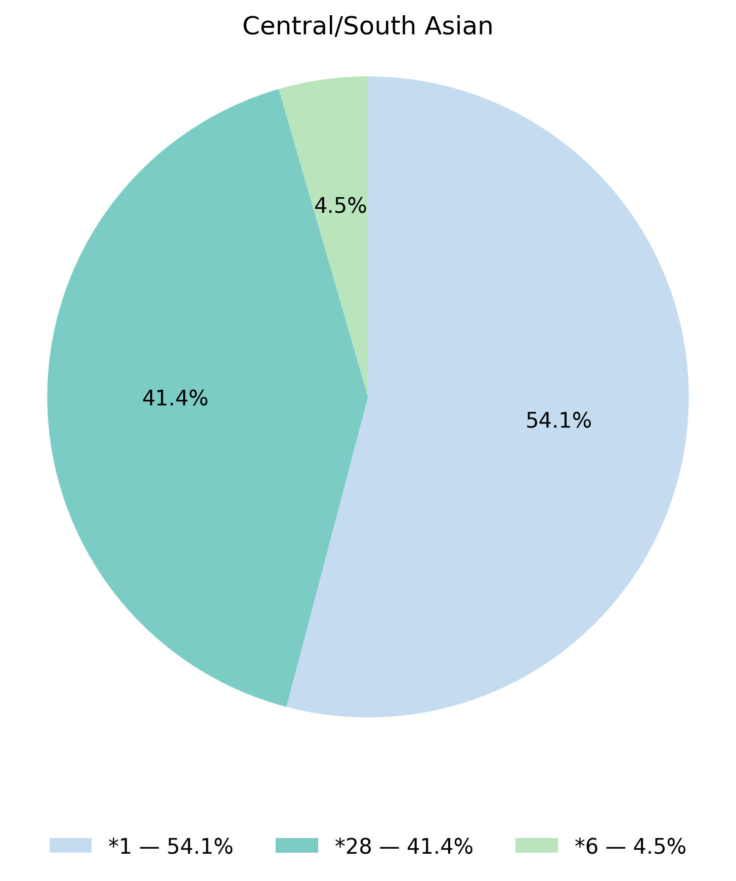 UGT1A1基因型於中亞／南亞族群的比例圖