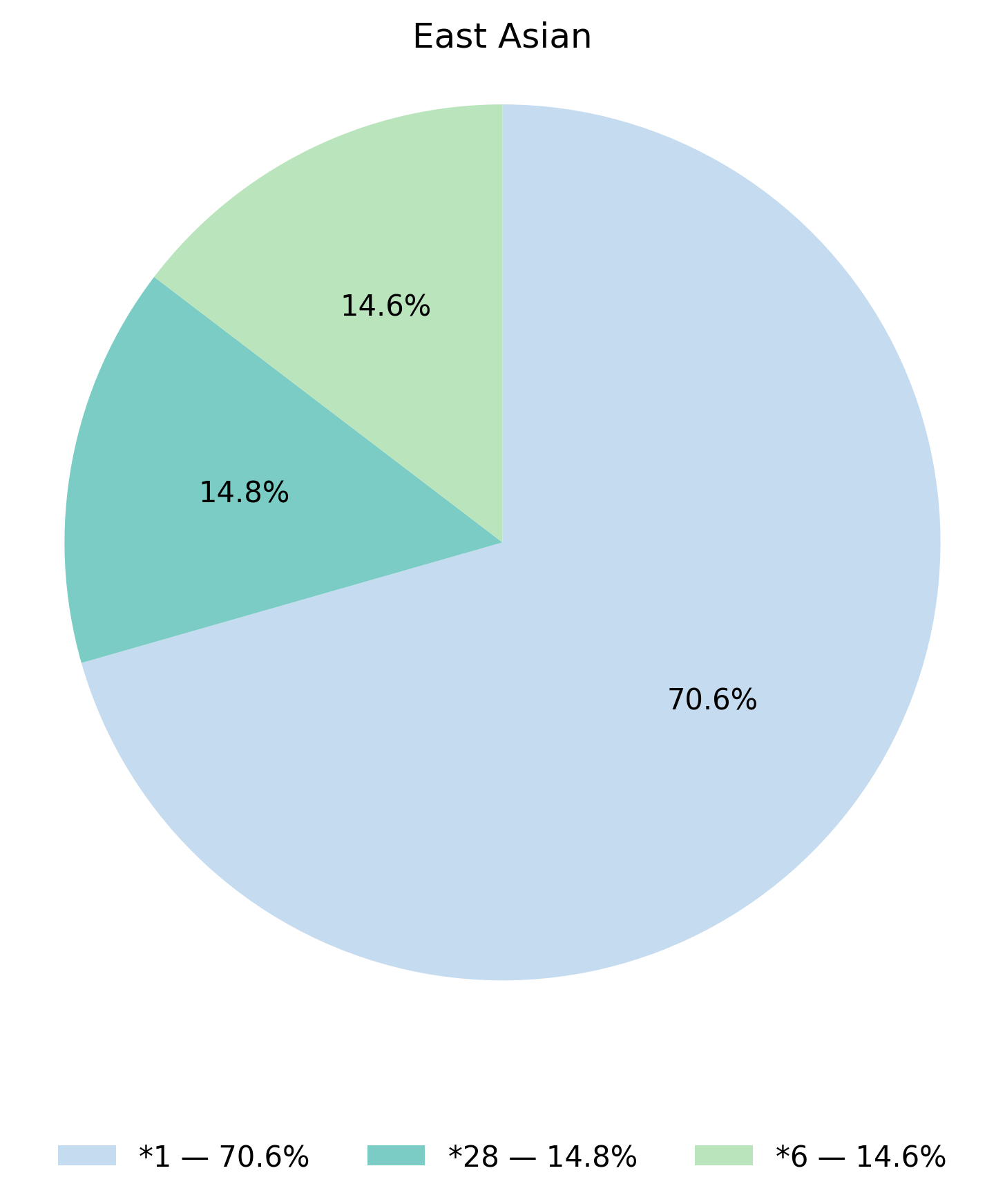 UGT1A1基因型於東亞族群的比例圖