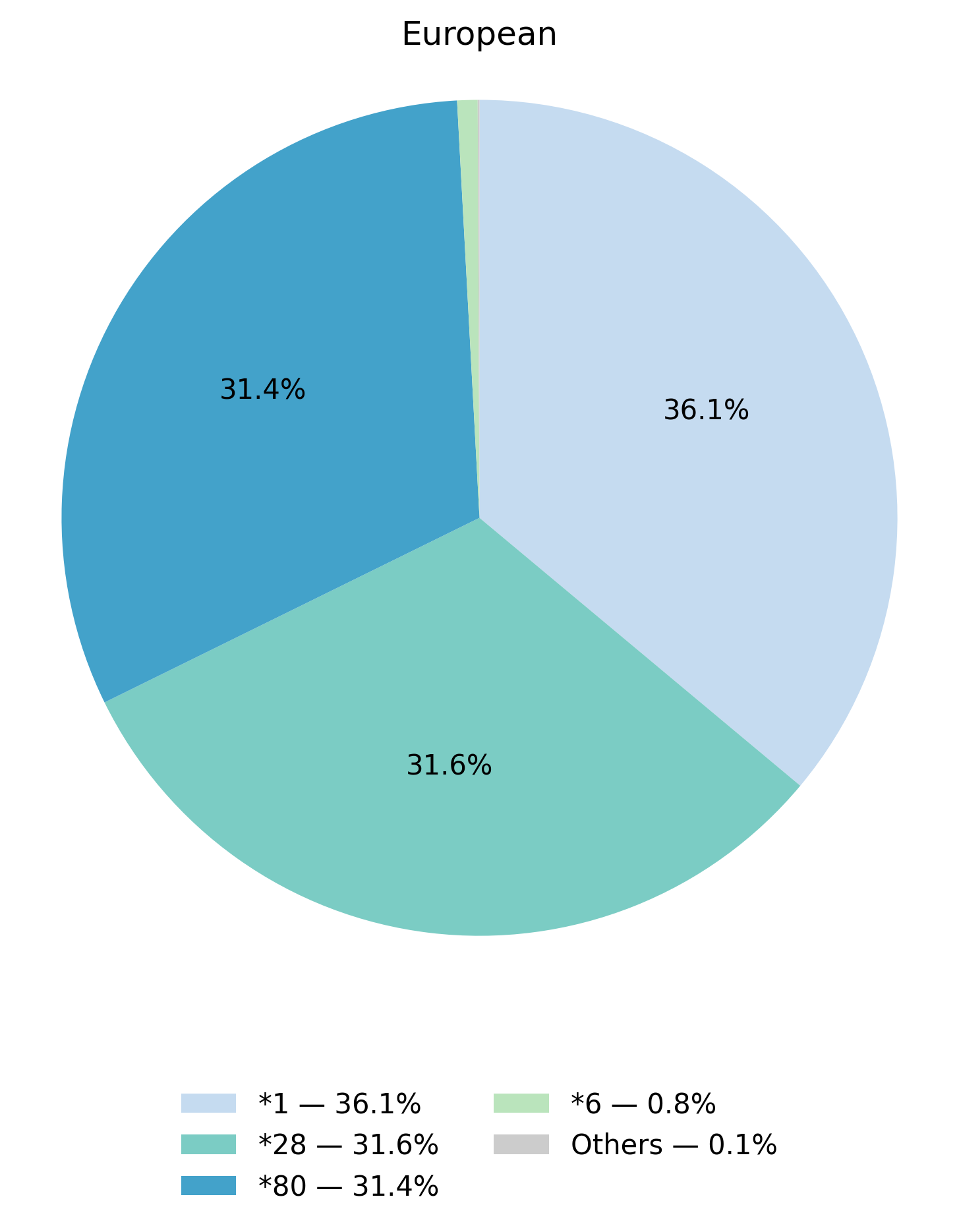 UGT1A1基因型於歐洲族群的比例圖