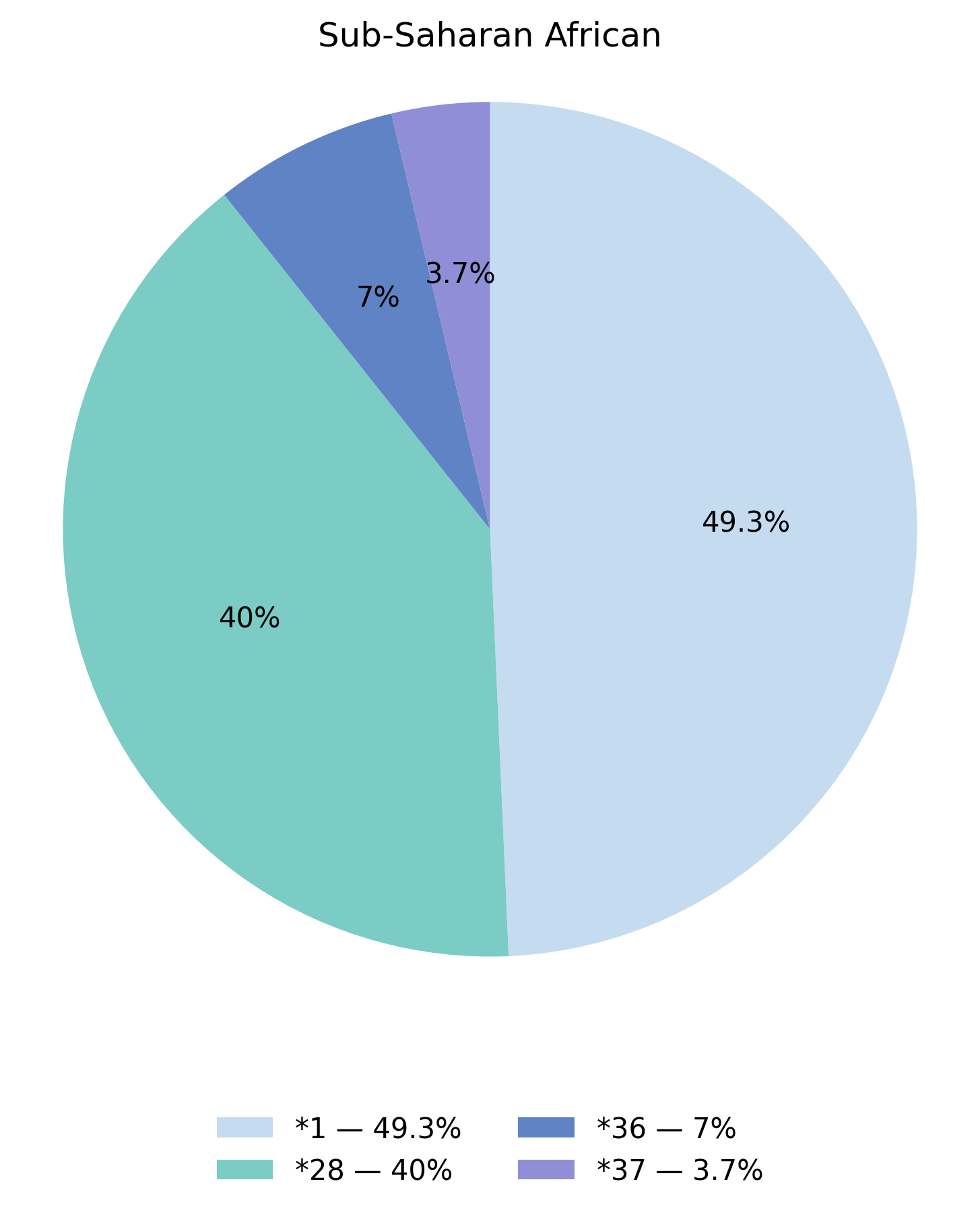 UGT1A1基因型於撒哈拉以南非洲族群的比例圖