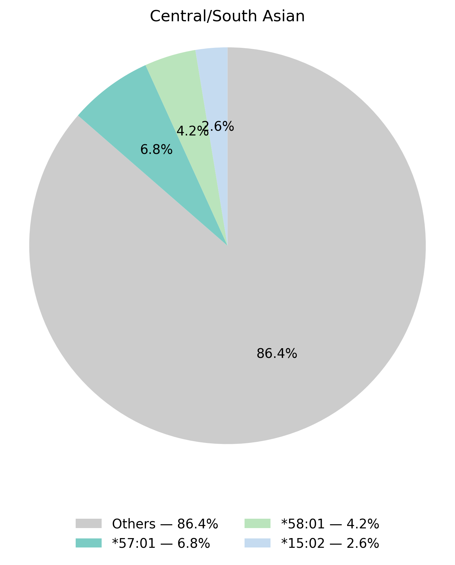 HLA-B基因型於中亞／南亞族群的比例圖