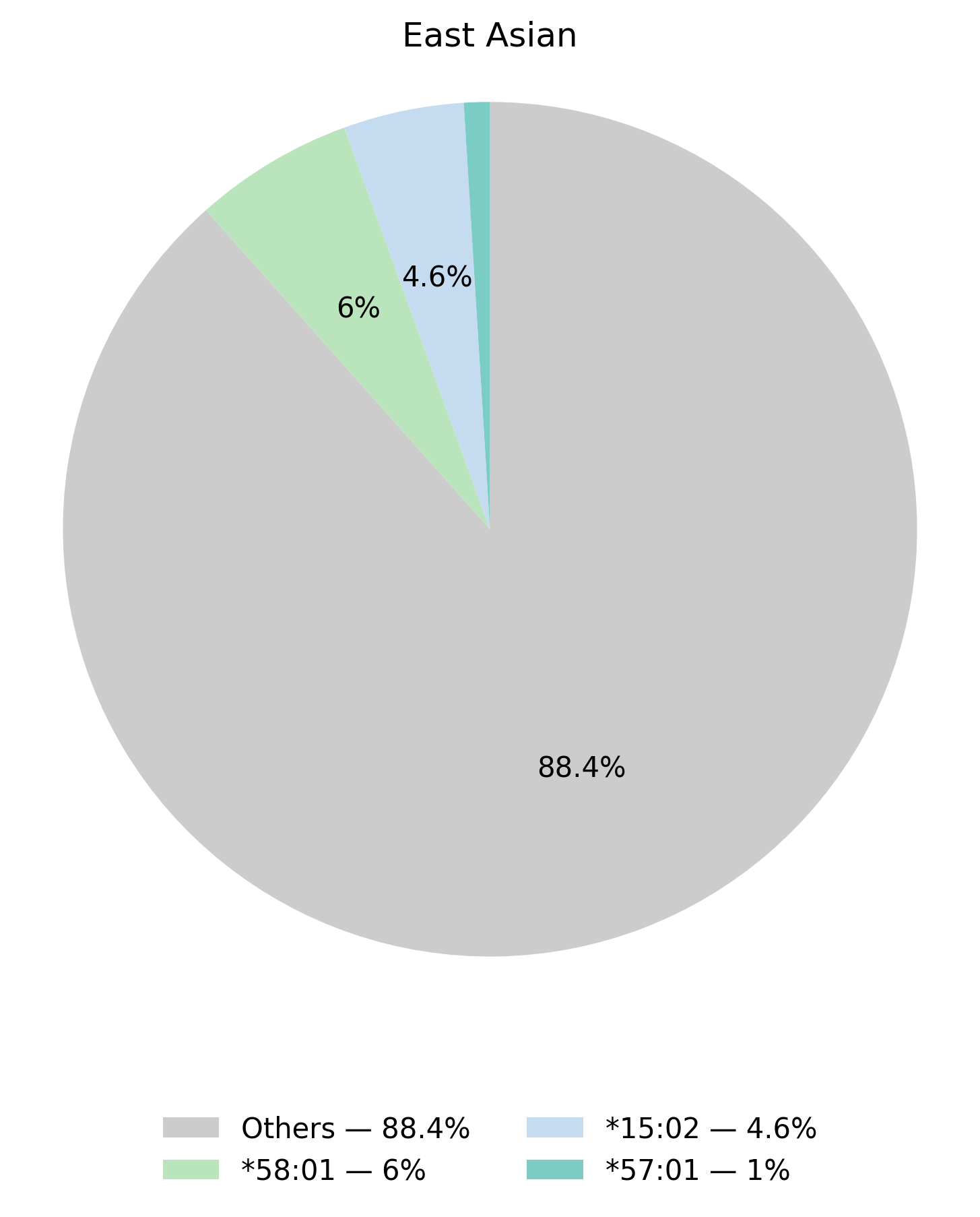 HLA-B基因型於東亞族群的比例圖
