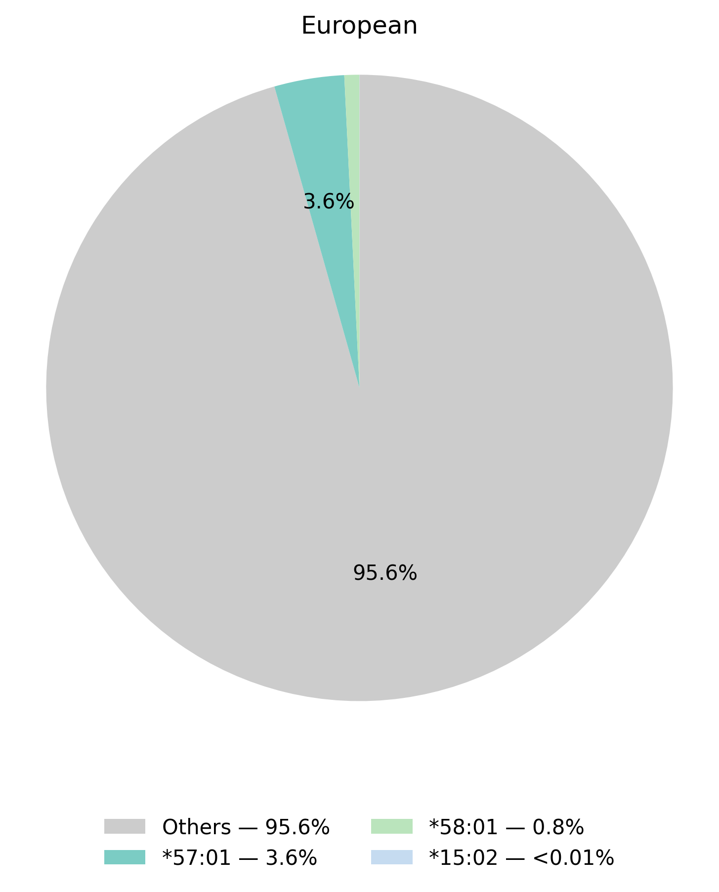 HLA-B基因型於歐洲族群的比例圖