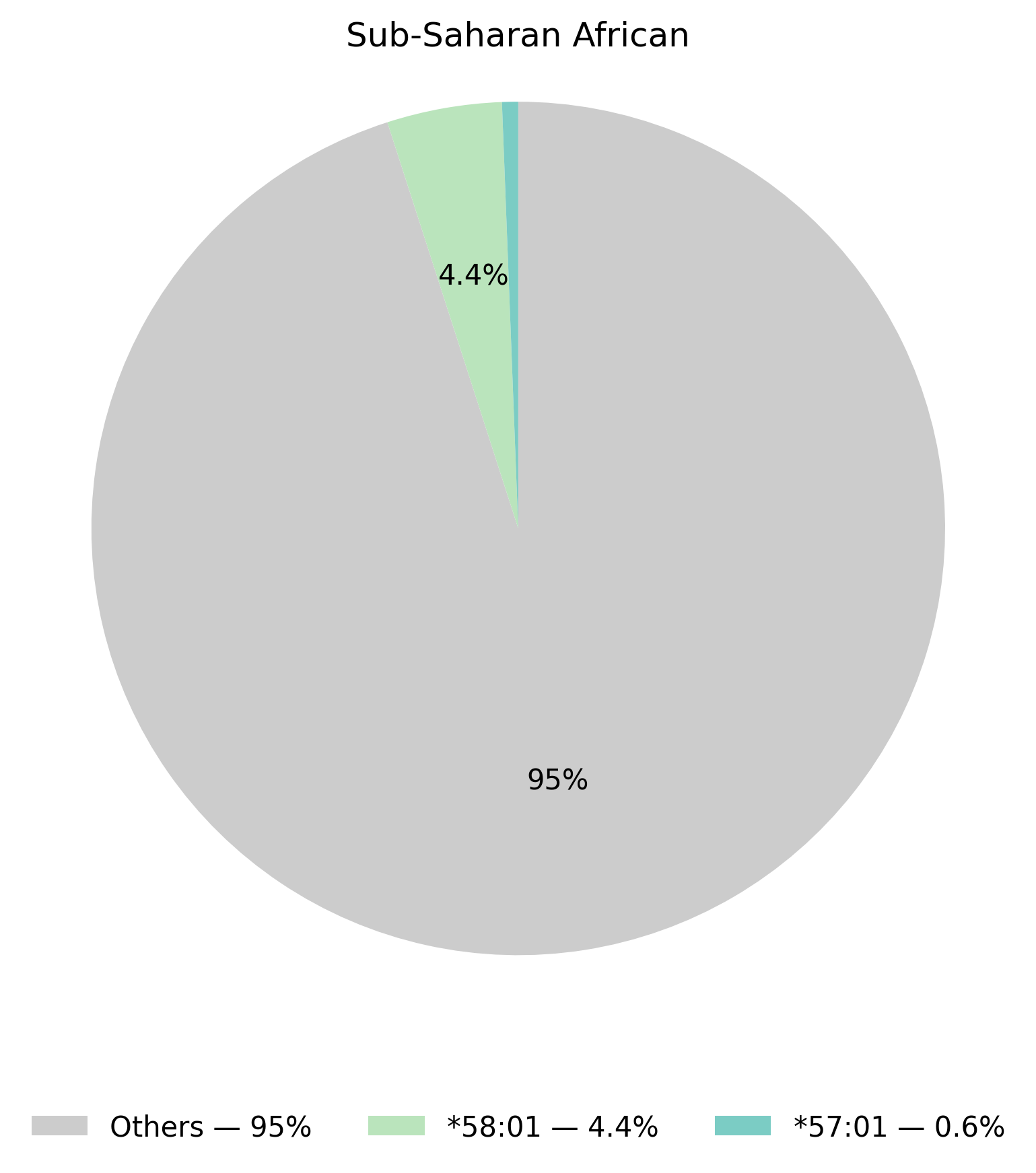 HLA-B基因型於撒哈拉以南非洲族群的比例圖
