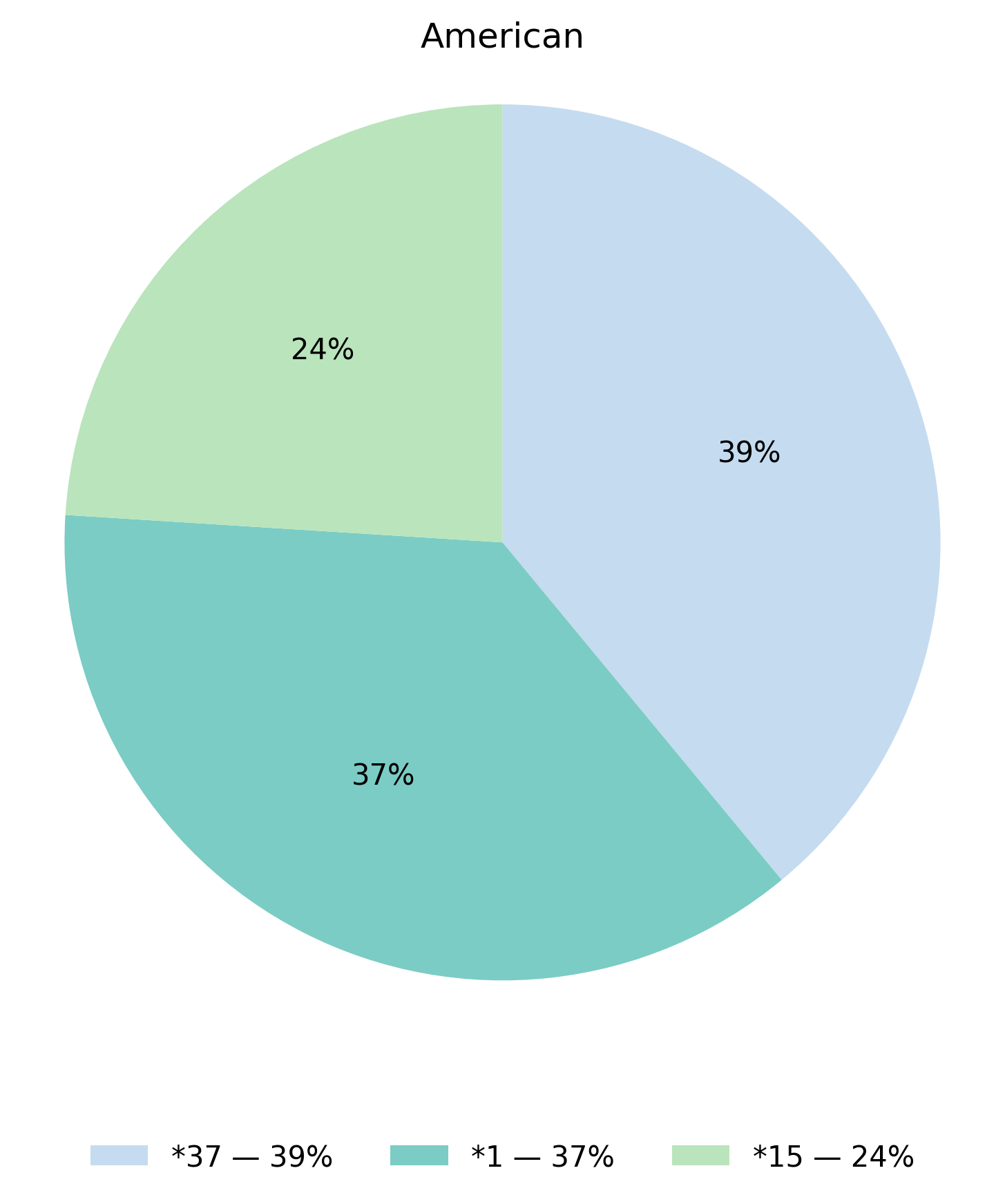 SLCO1B1基因型於美洲族群的比例圖