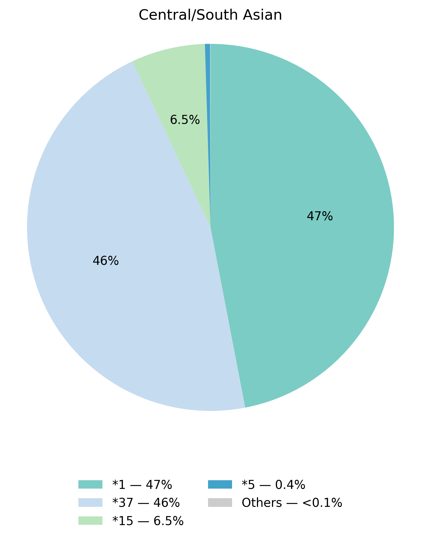 SLCO1B1基因型於中亞／南亞族群的比例圖