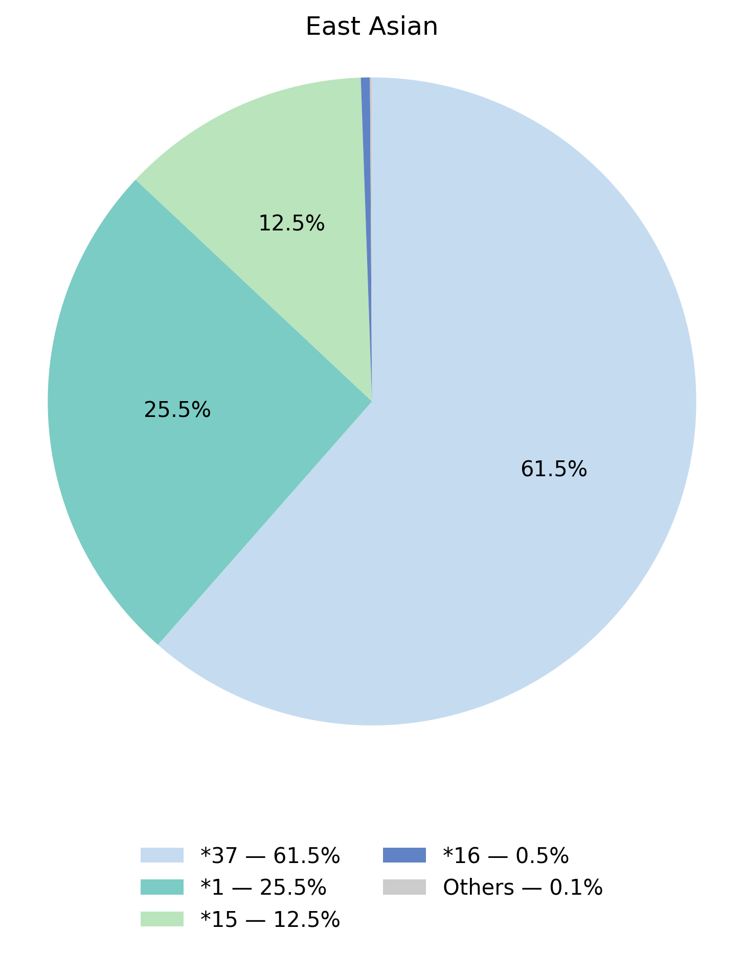 SLCO1B1基因型於東亞族群的比例圖
