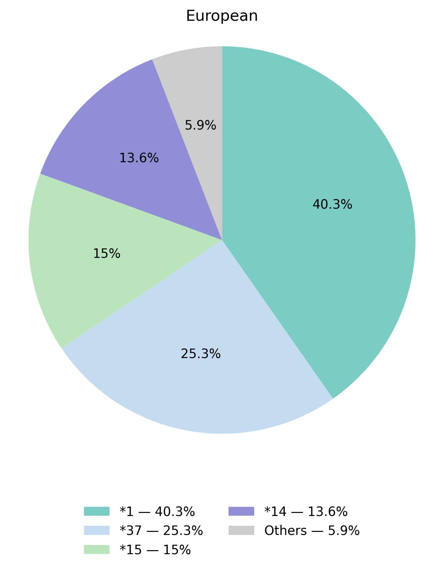 SLCO1B1基因型於歐洲族群的比例圖