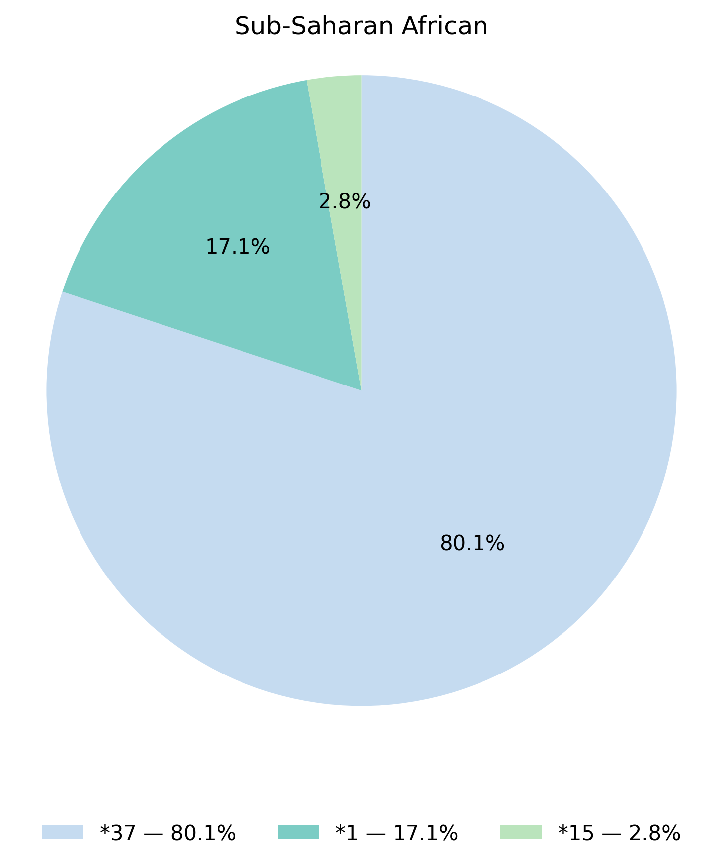 SLCO1B1基因型於撒哈拉以南非洲族群的比例圖