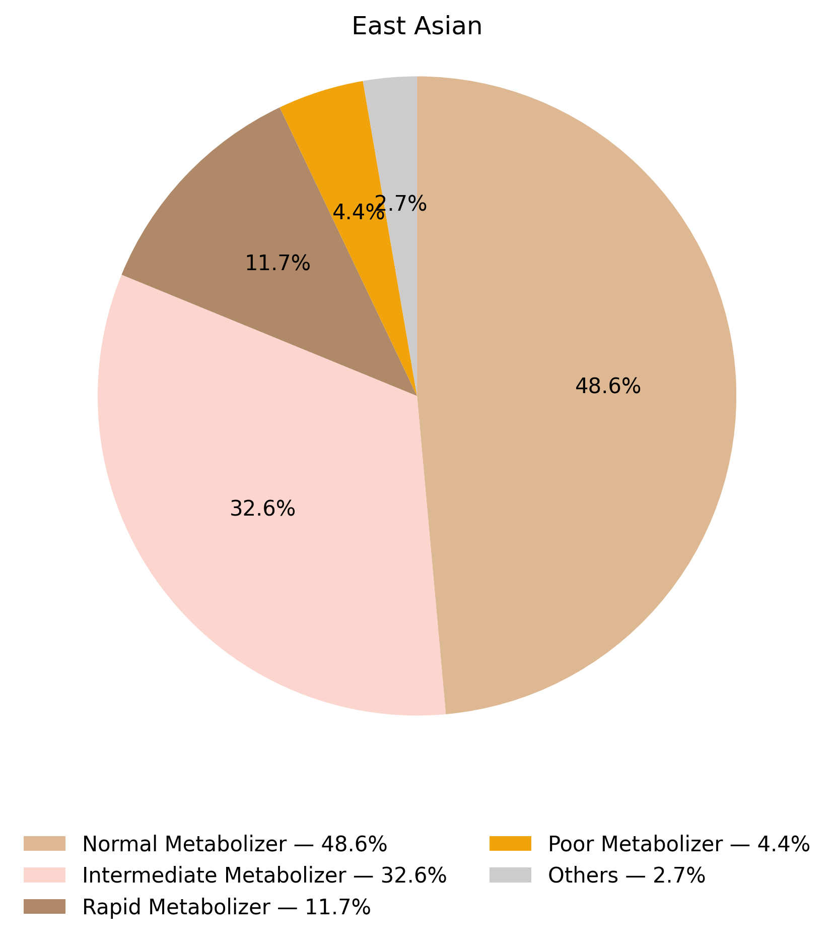 CYP2B6表現型於東亞族群的比例圖