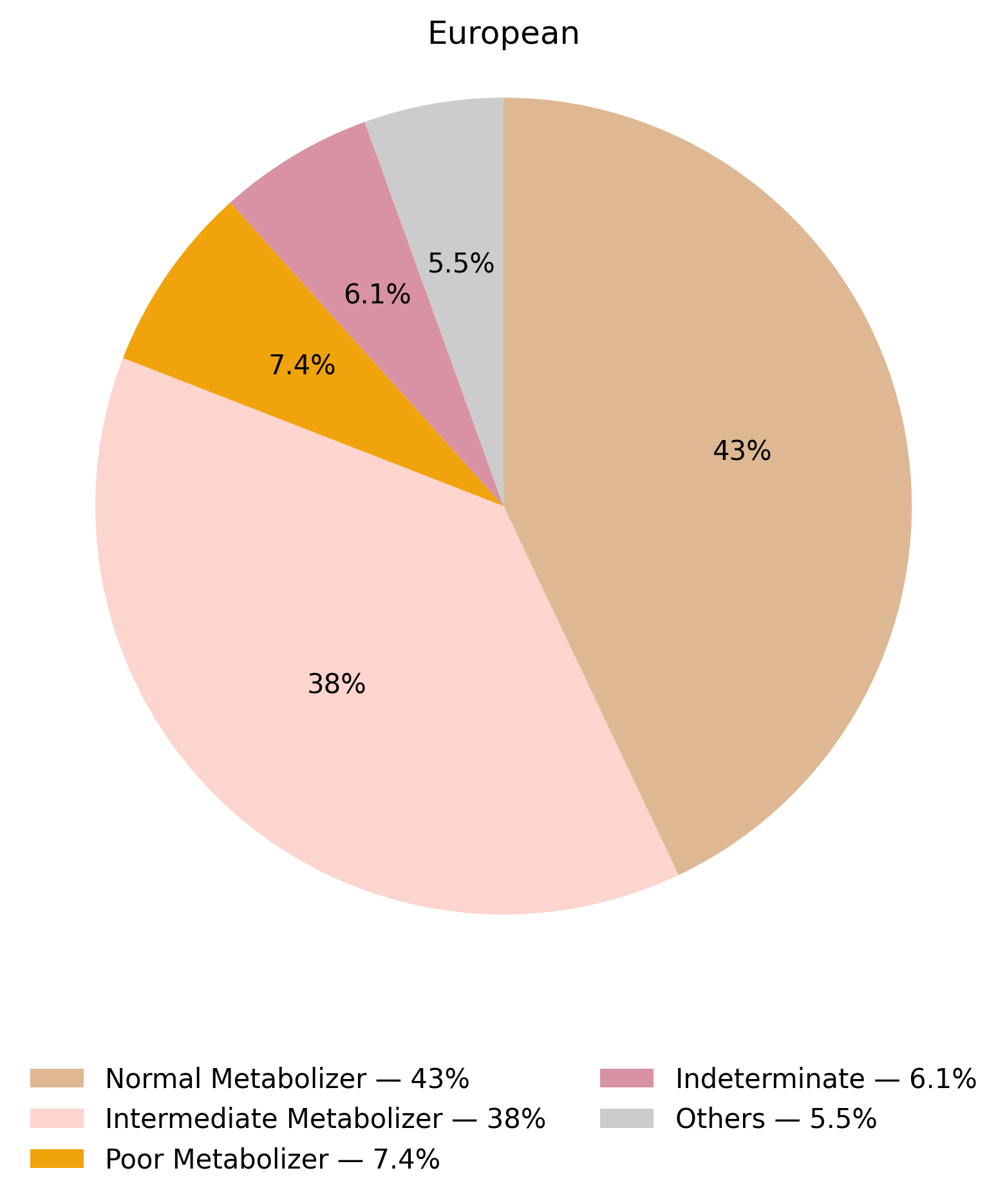CYP2B6表現型於歐洲族群的比例圖