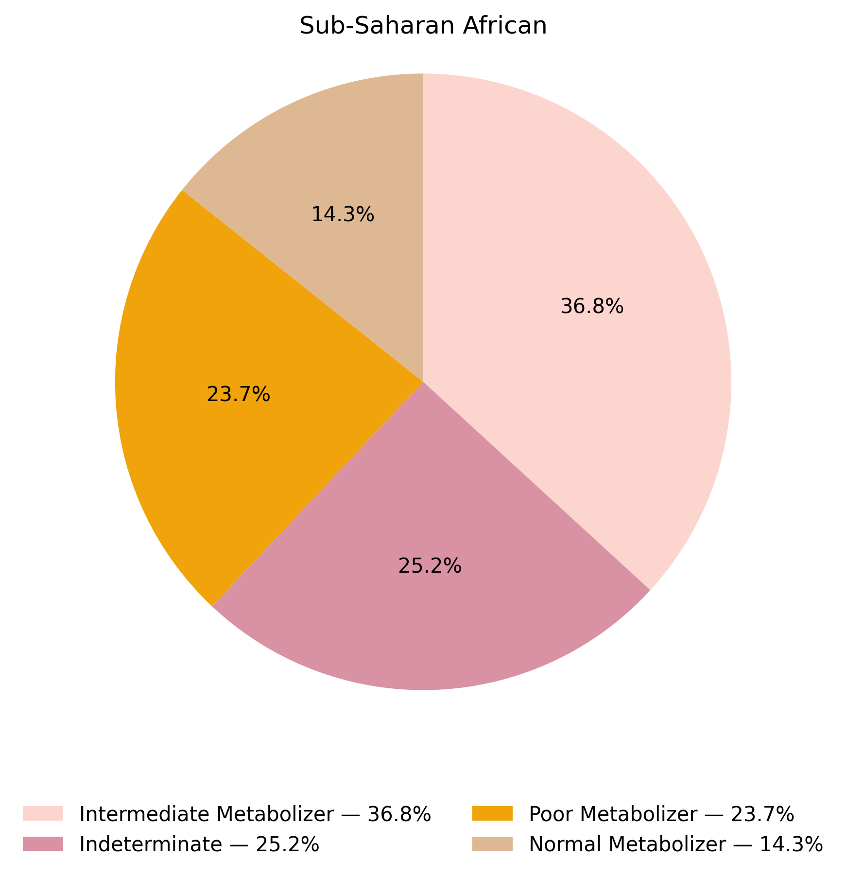 CYP2B6表現型於撒哈拉以南非洲族群的比例圖