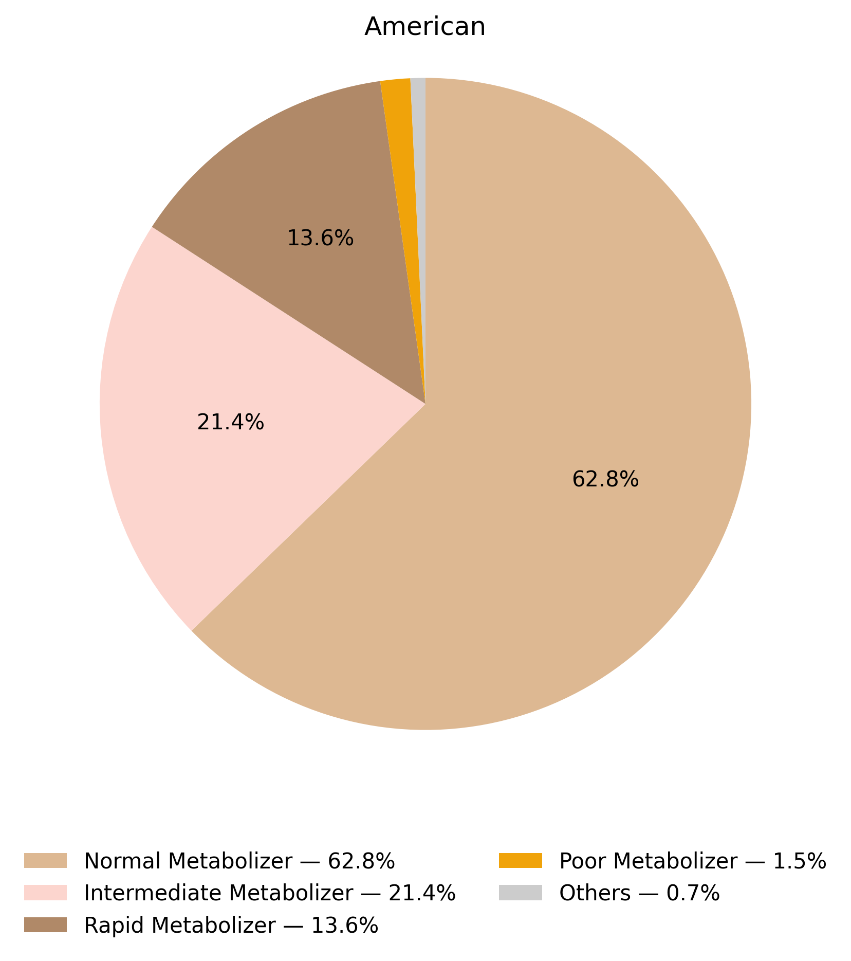 CYP2C19表現型於美洲族群的比例圖