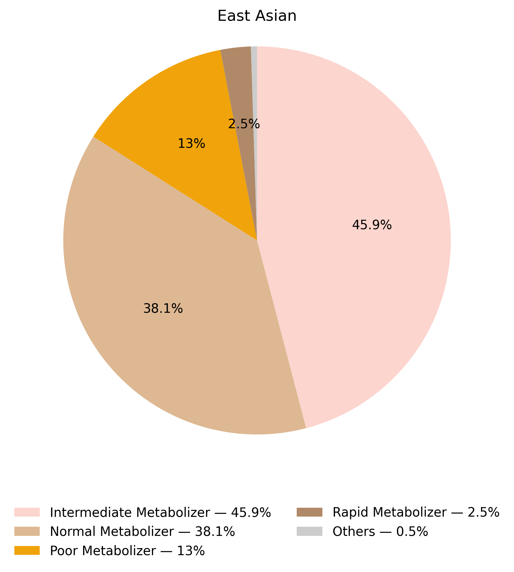 CYP2C19表現型於東亞族群的比例圖