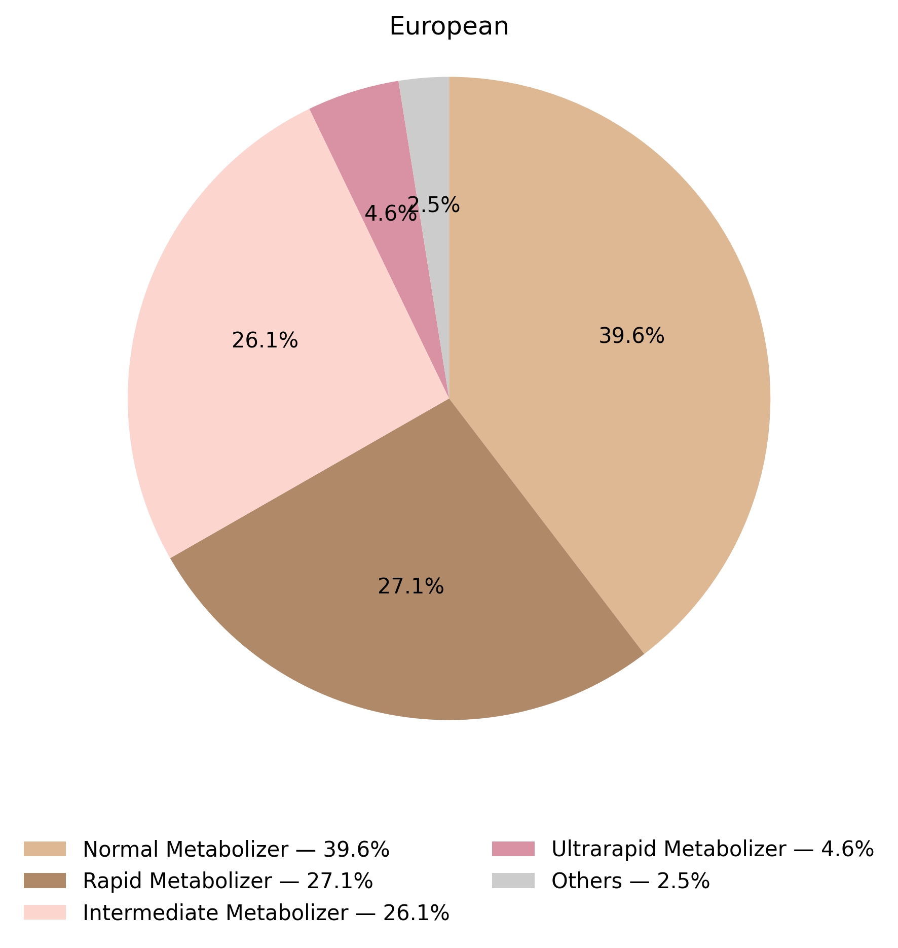 CYP2C19表現型於歐洲族群的比例圖