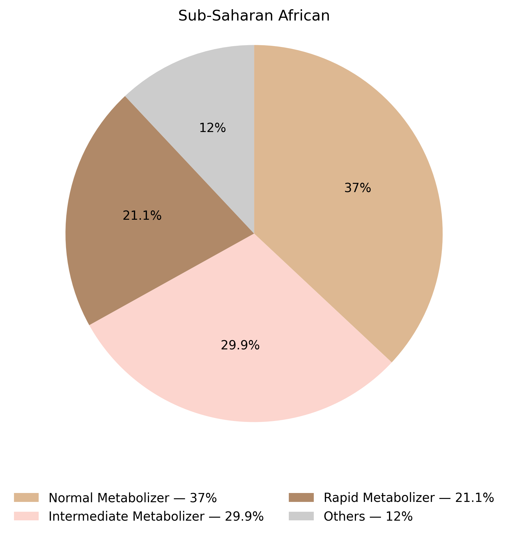 CYP2C19表現型於撒哈拉以南非洲族群的比例圖