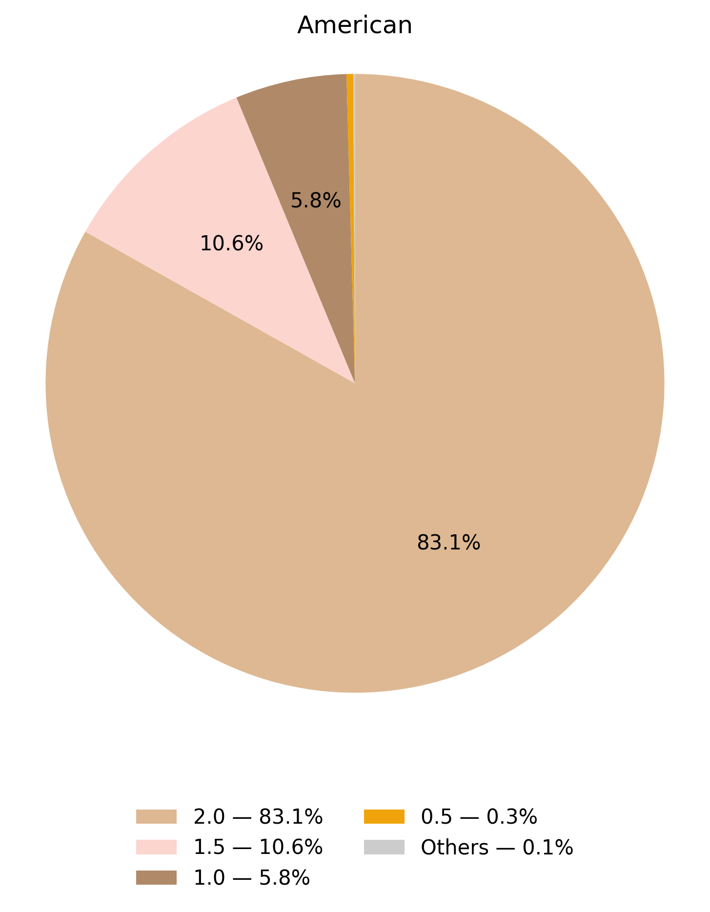 CYP2C9表現型於美洲族群的比例圖