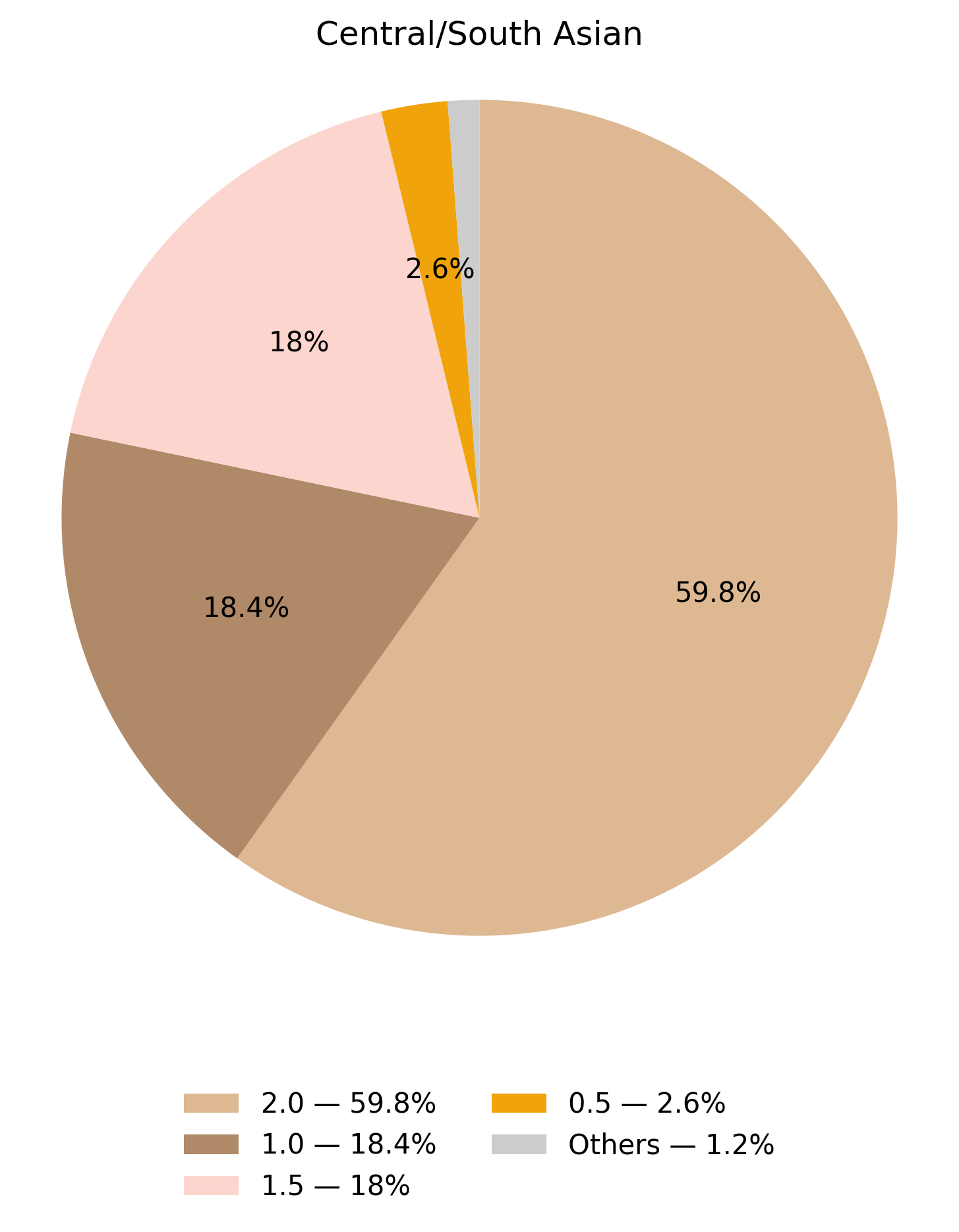 CYP2C9表現型於中亞／南亞族群的比例圖