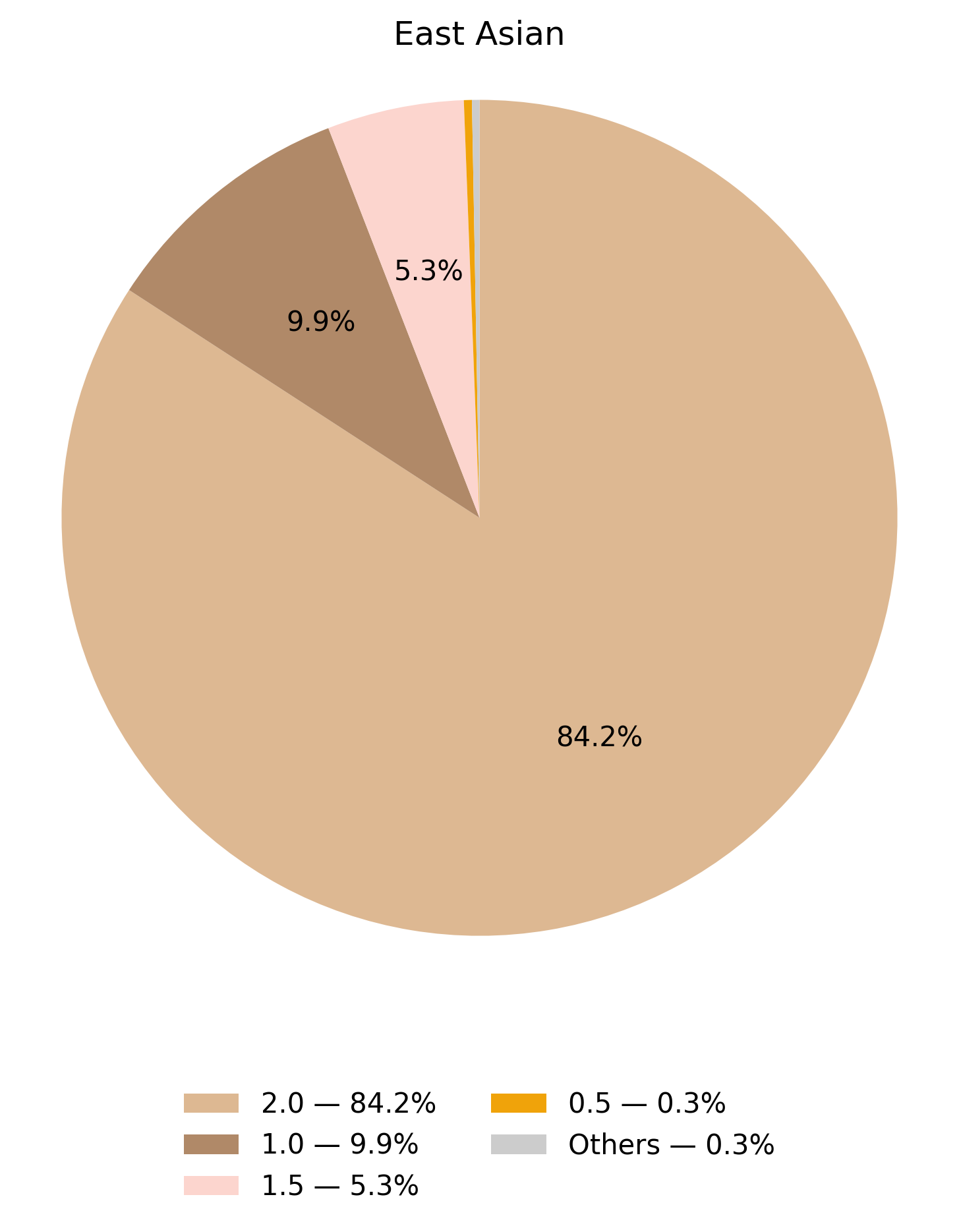 CYP2C9表現型於東亞族群的比例圖