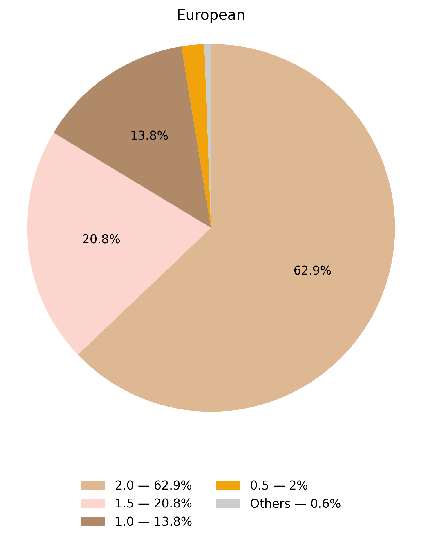 CYP2C9表現型於歐洲族群的比例圖