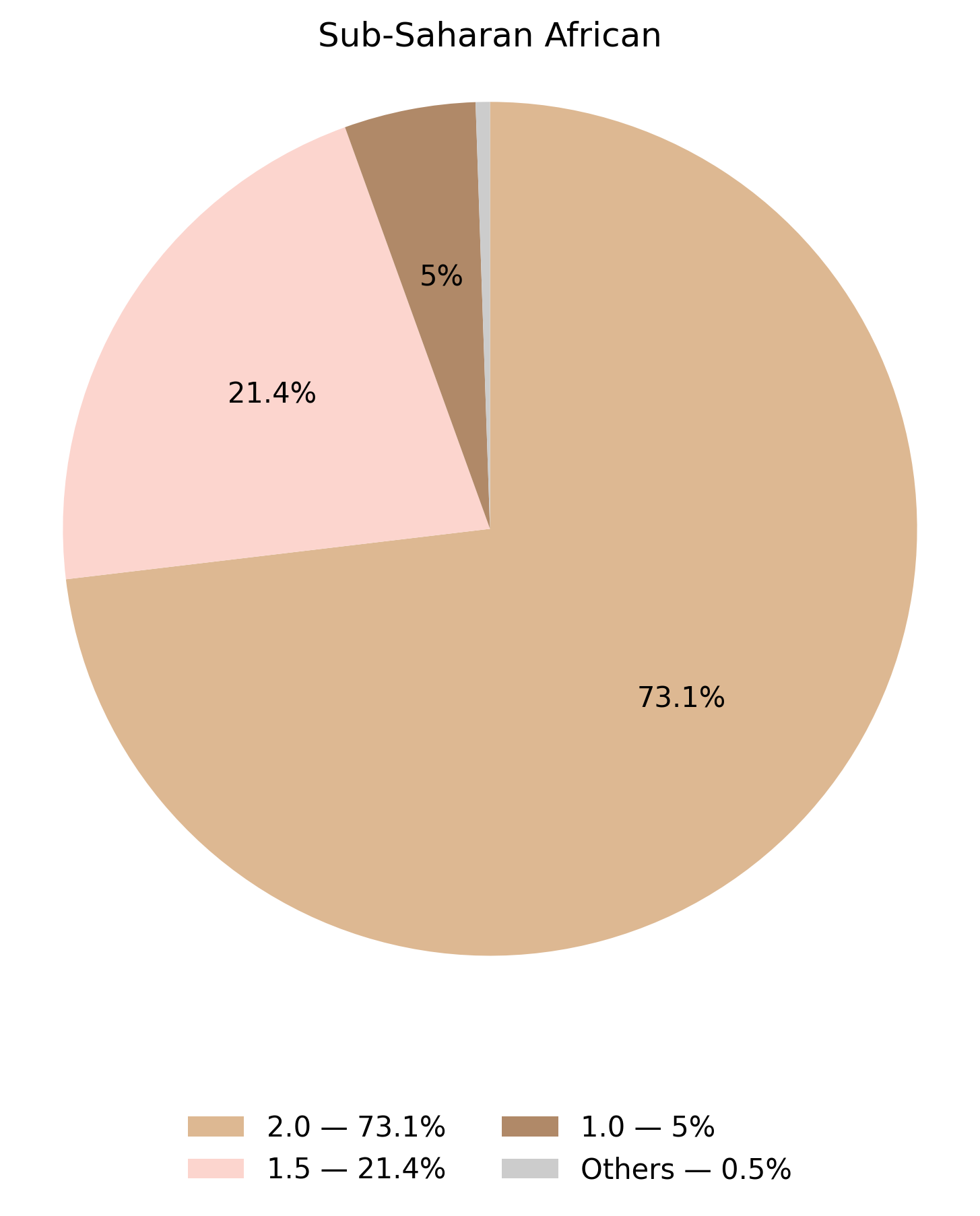 CYP2C9表現型於撒哈拉以南非洲族群的比例圖