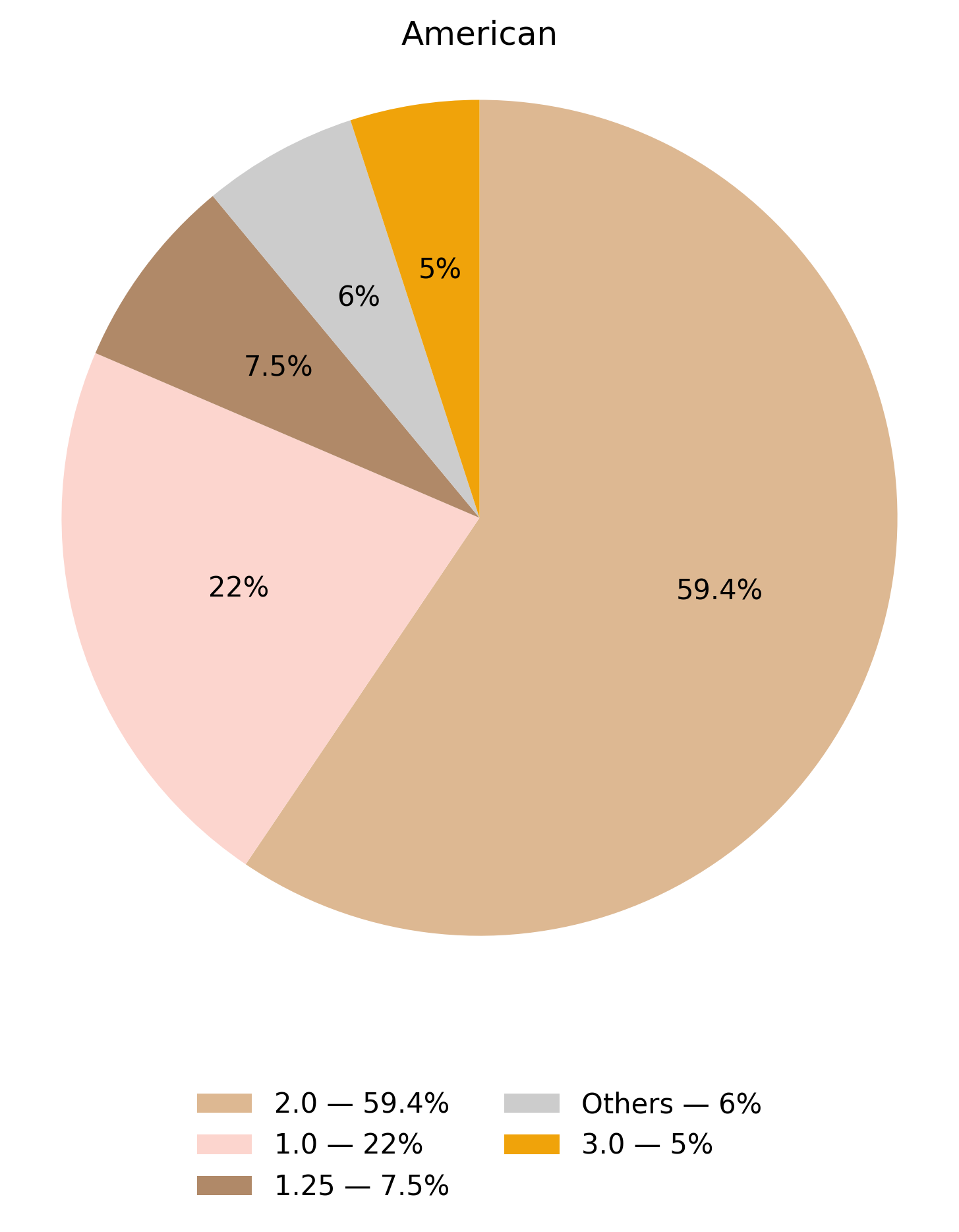 CYP2D6表現型於美洲族群的比例圖