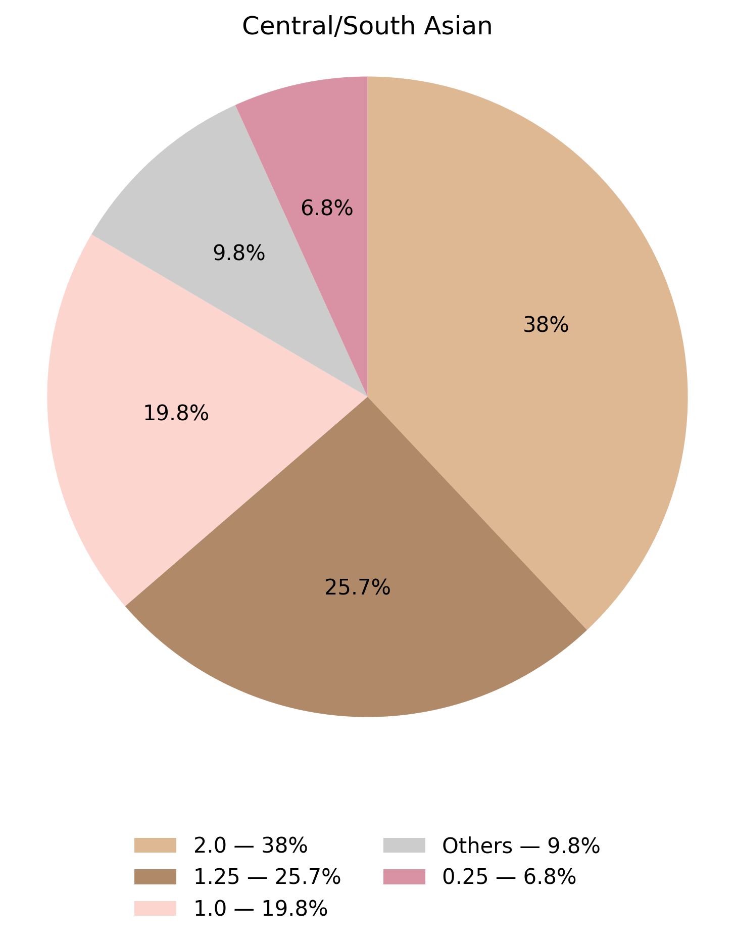 CYP2D6表現型於中亞／南亞族群的比例圖