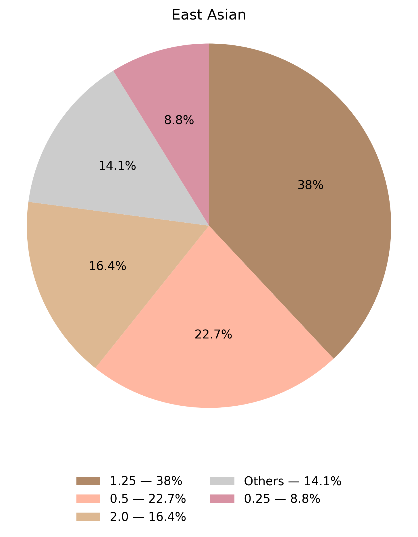 CYP2D6表現型於東亞族群的比例圖