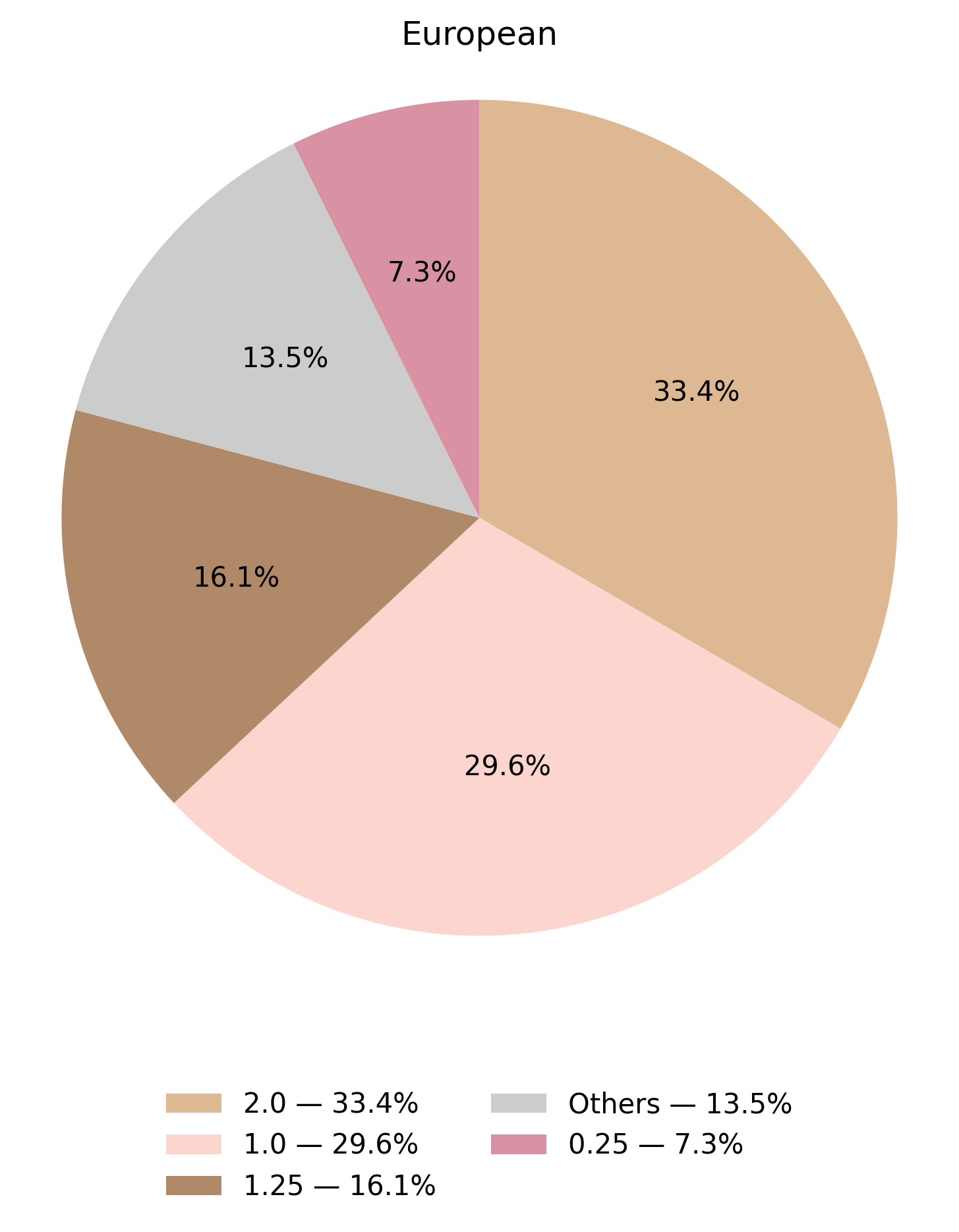 CYP2D6表現型於歐洲族群的比例圖