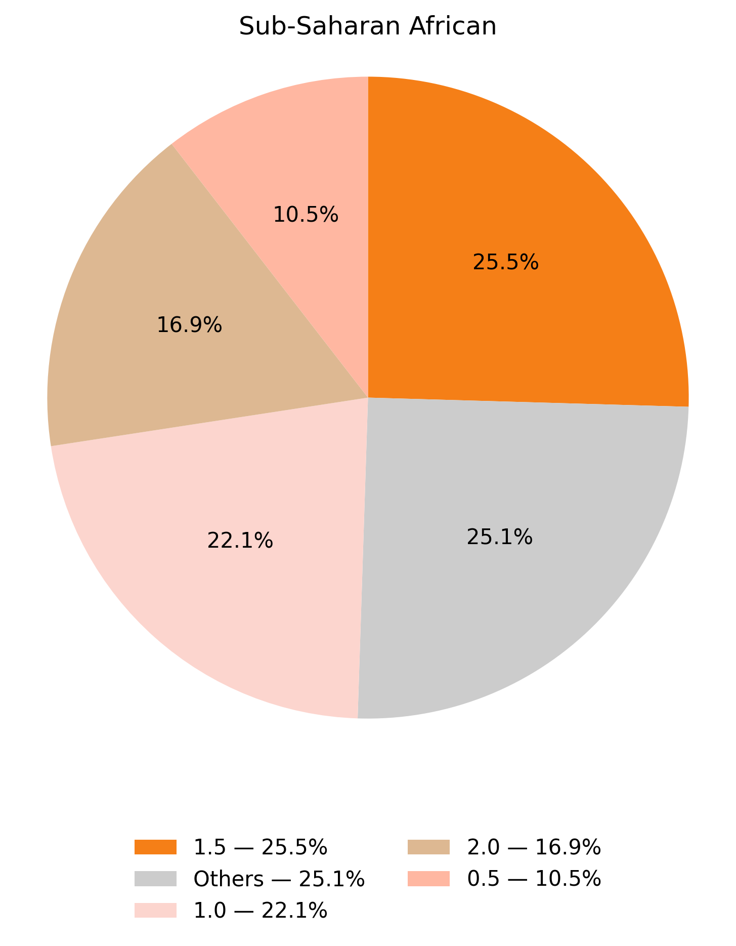 CYP2D6表現型於撒哈拉以南非洲族群的比例圖