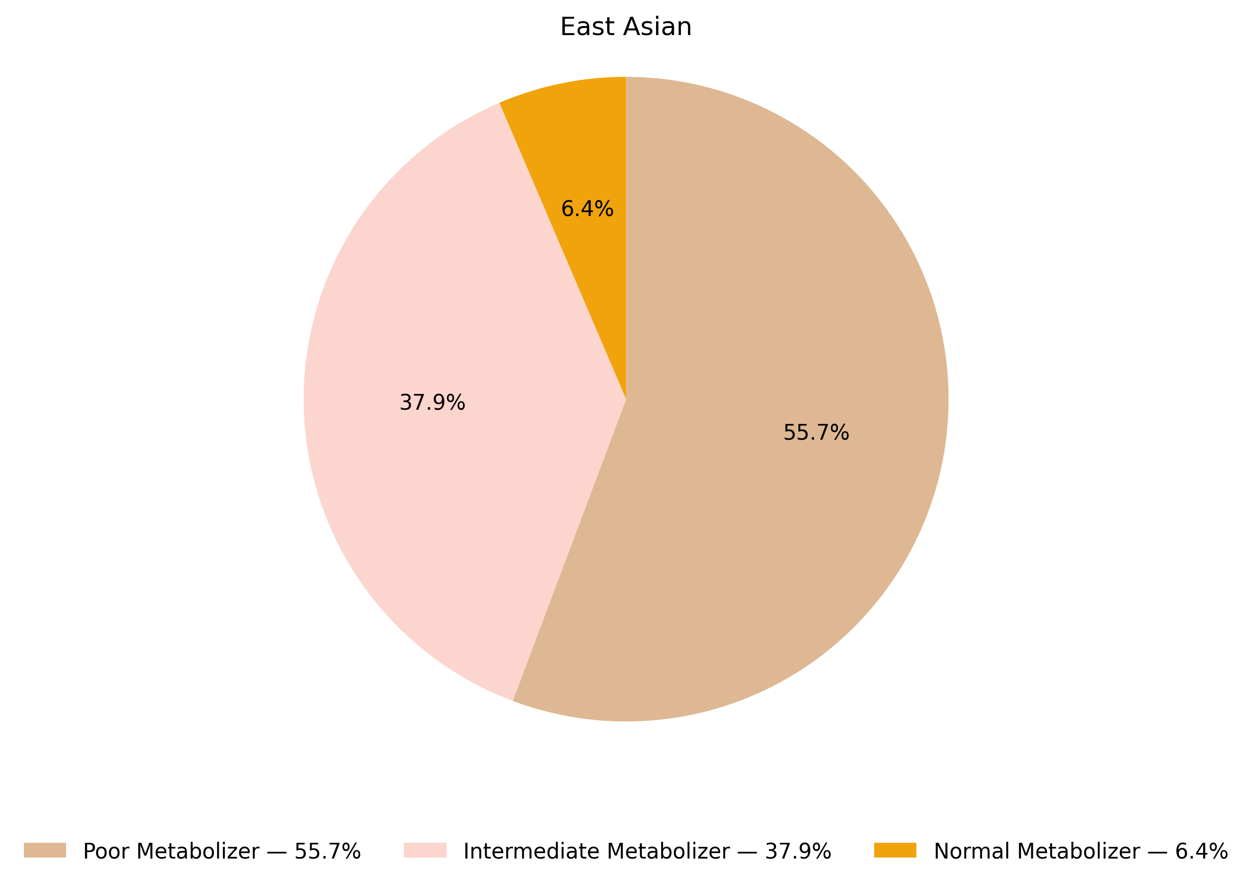 CYP3A5表現型於東亞族群的比例圖