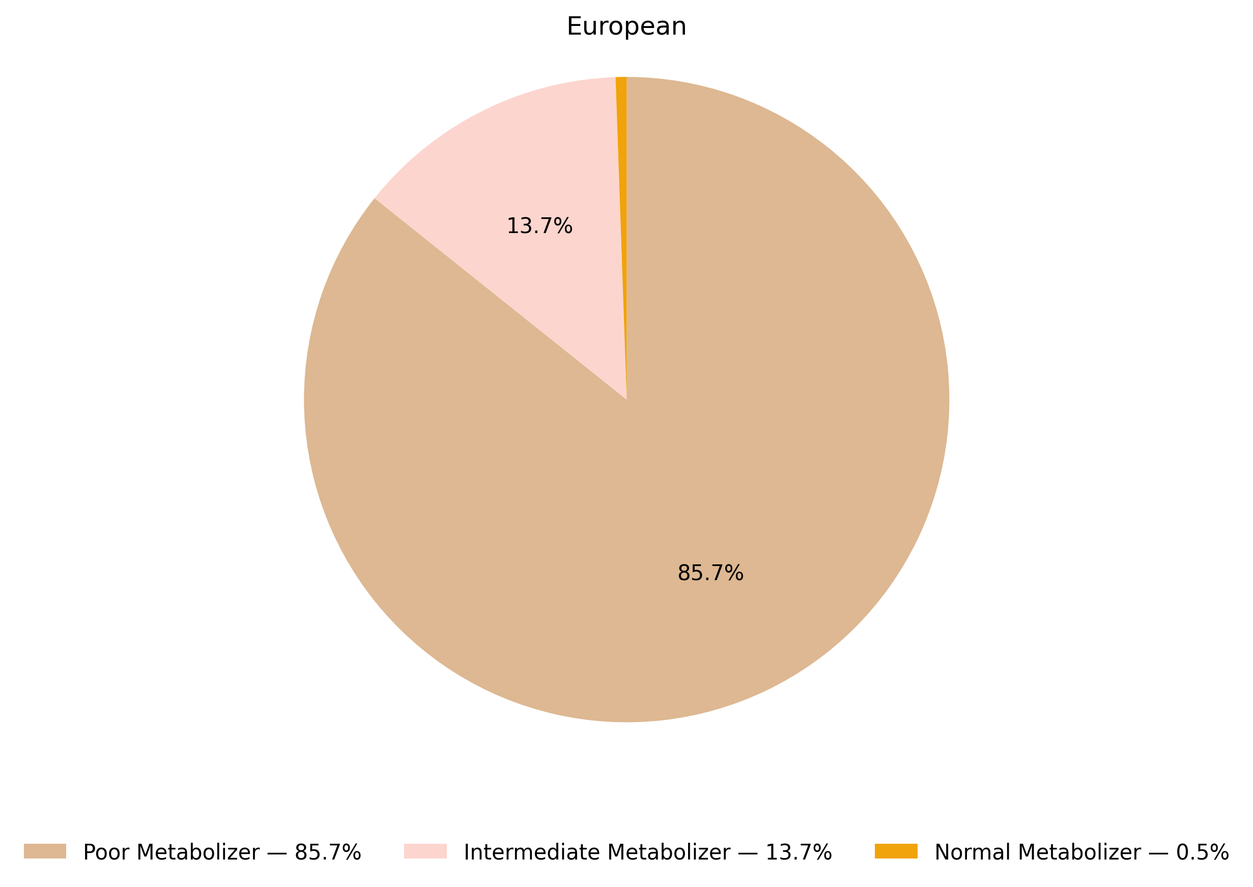 CYP3A5表現型於歐洲族群的比例圖