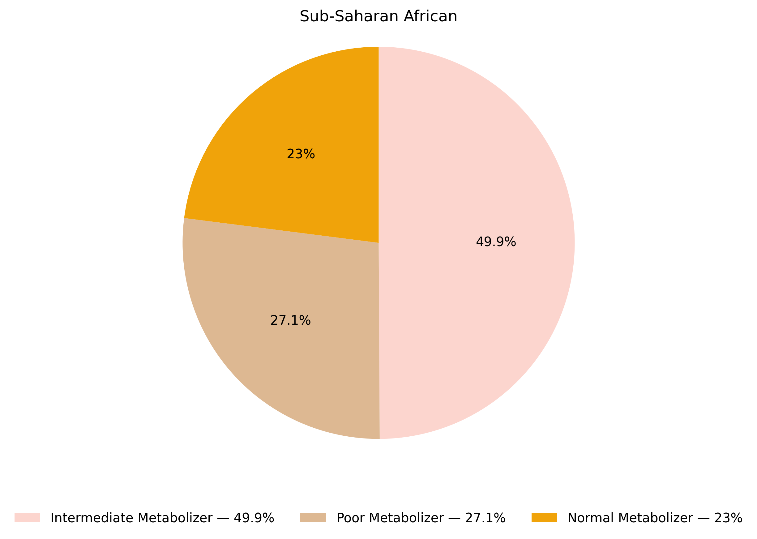CYP3A5表現型於撒哈拉以南非洲族群的比例圖
