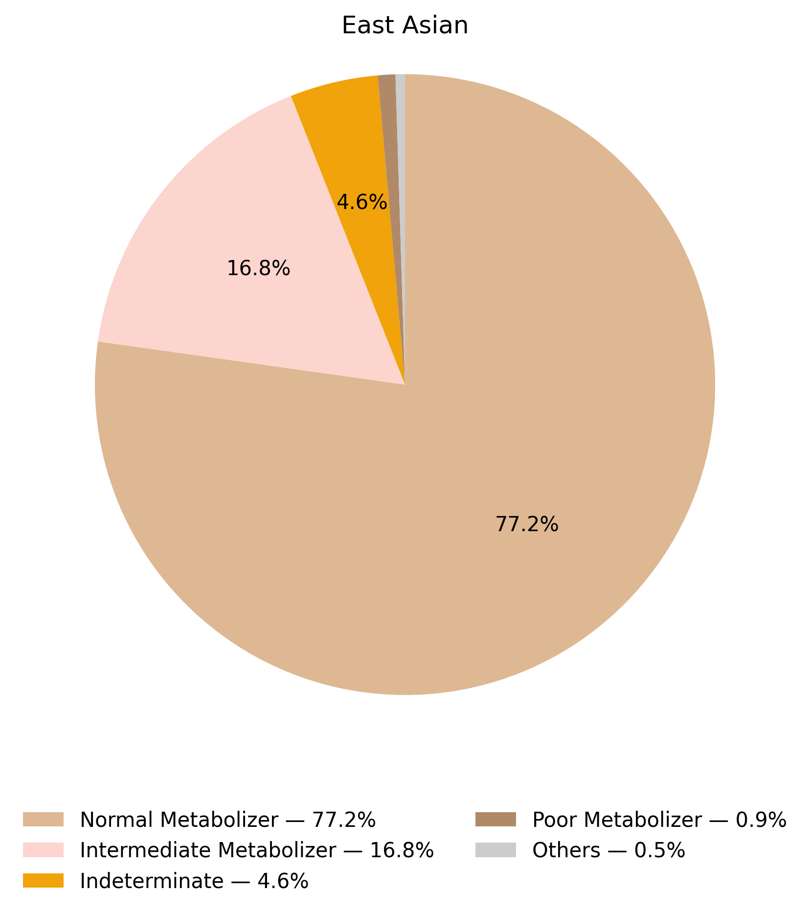 NUDT15表現型於東亞族群的比例圖
