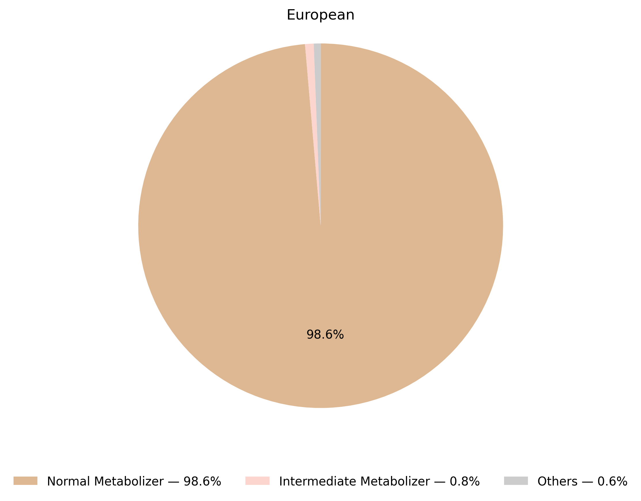 NUDT15表現型於歐洲族群的比例圖