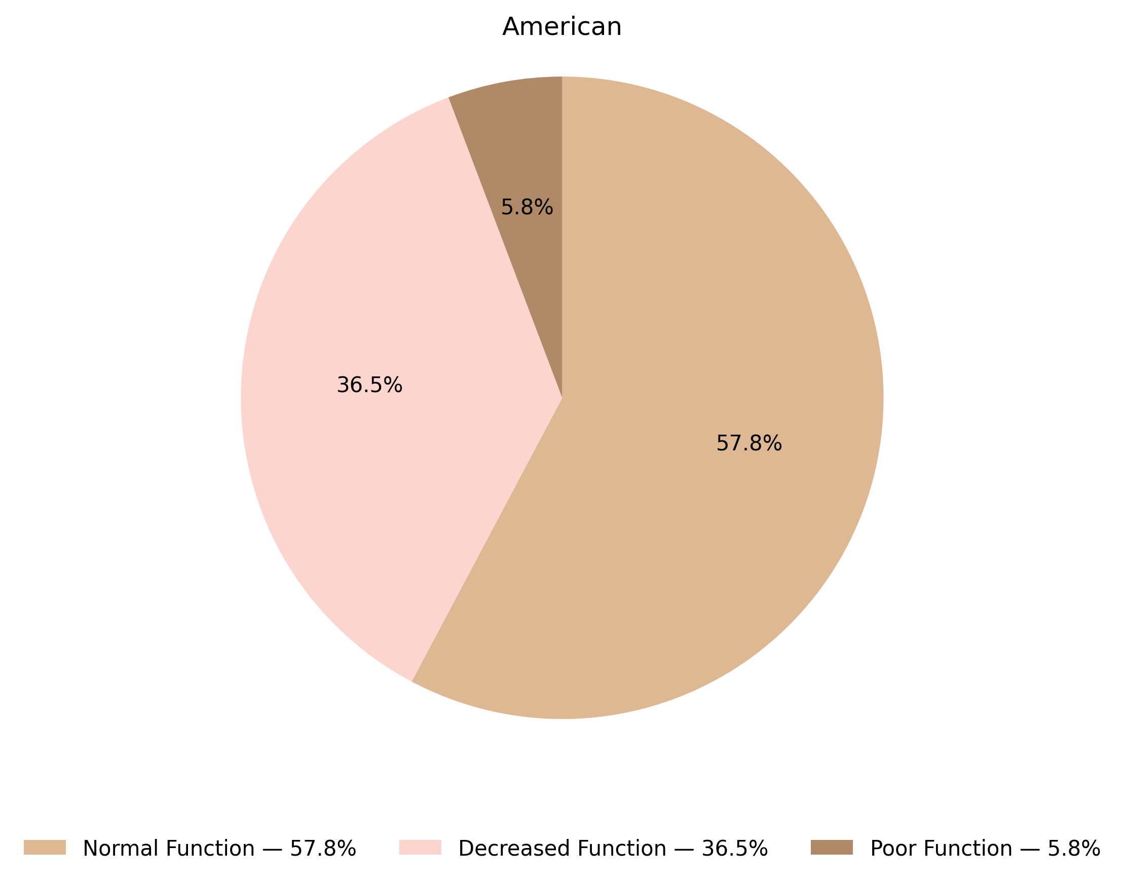 SLCO1B1表現型於美洲族群的比例圖