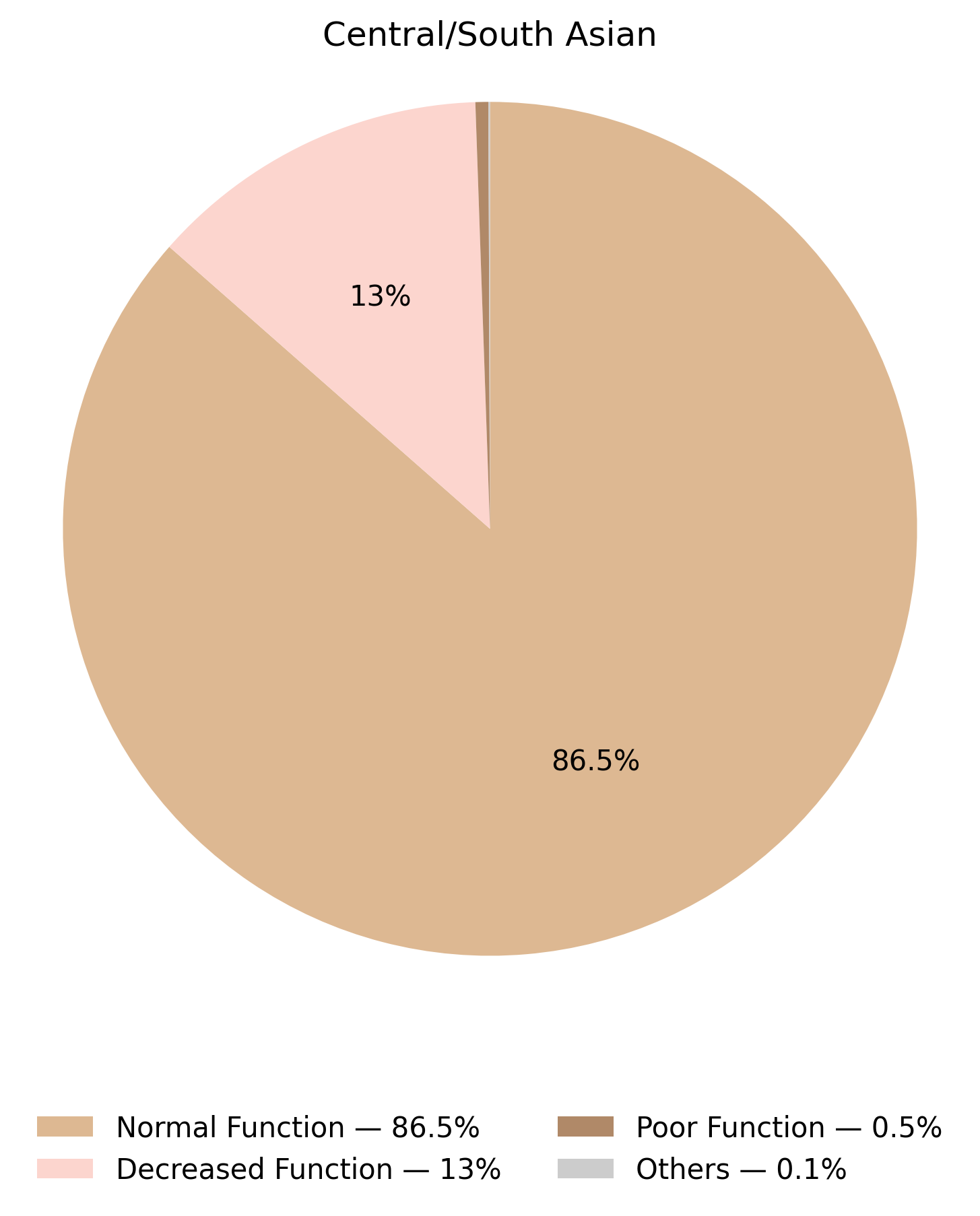SLCO1B1表現型於中亞／南亞族群的比例圖