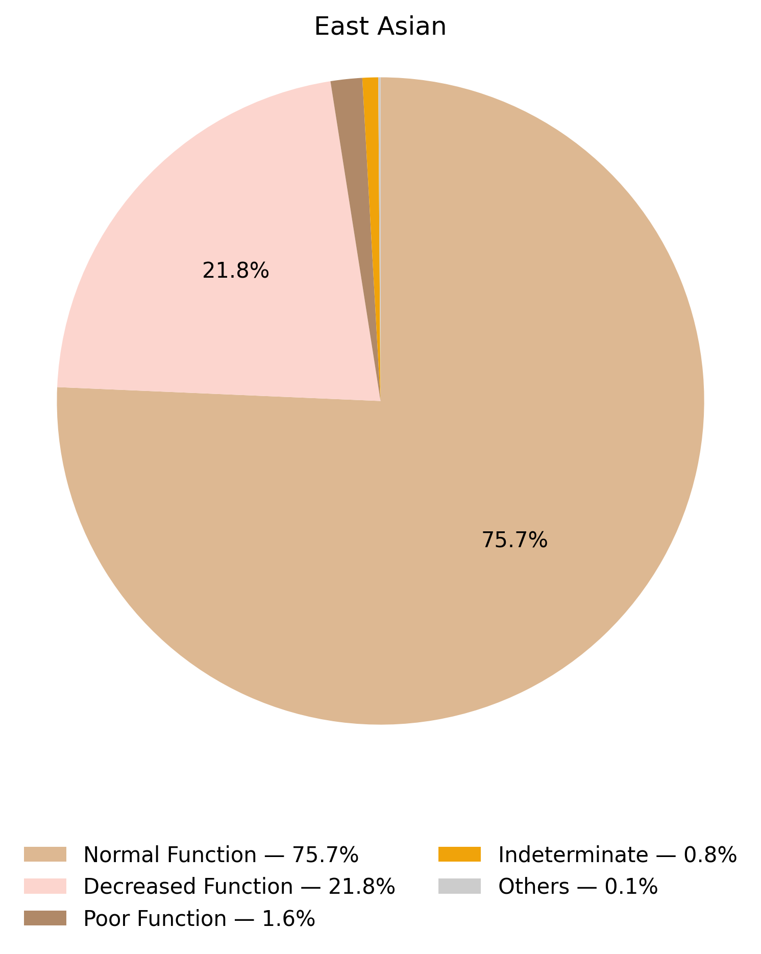 SLCO1B1表現型於東亞族群的比例圖