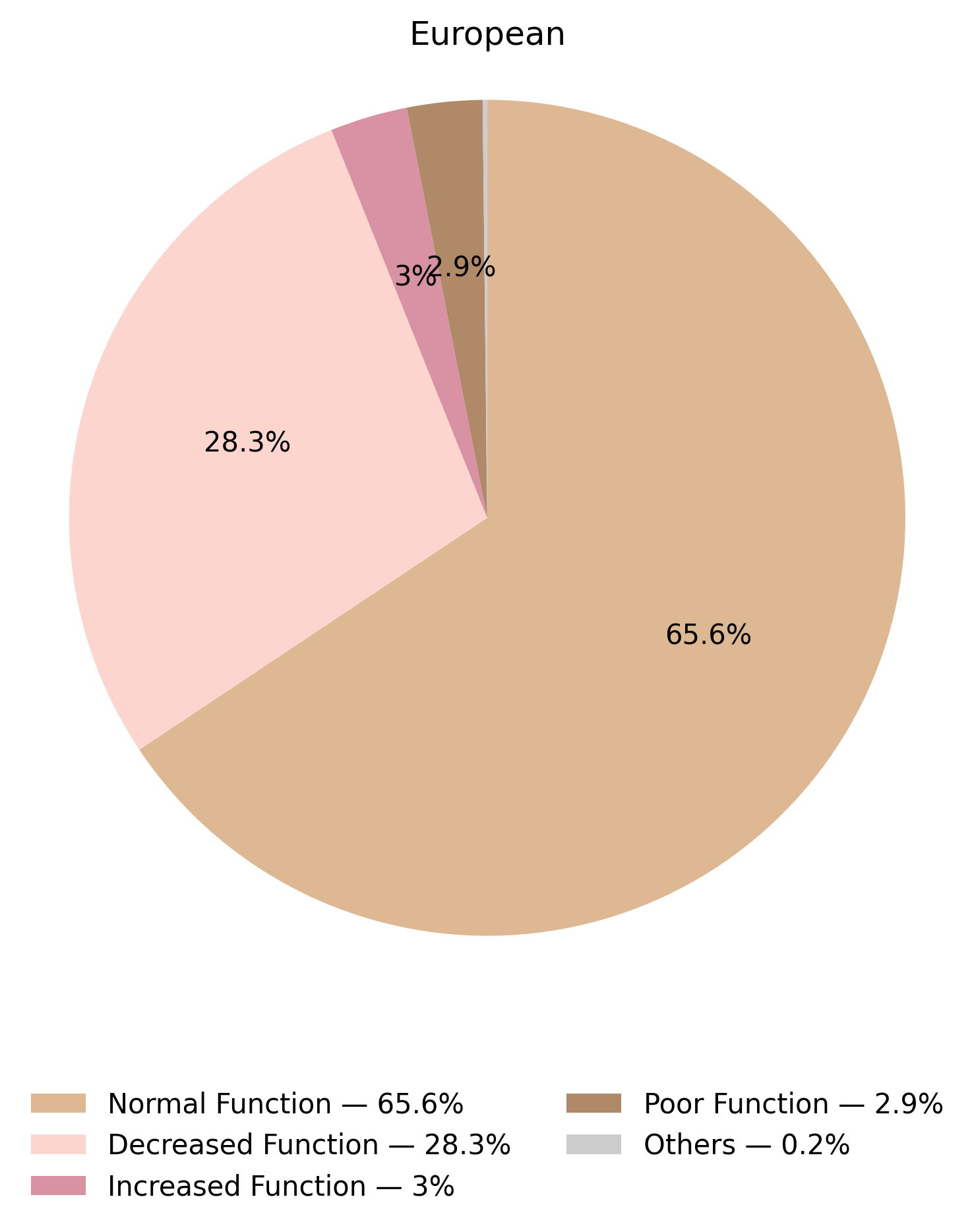 SLCO1B1表現型於歐洲族群的比例圖