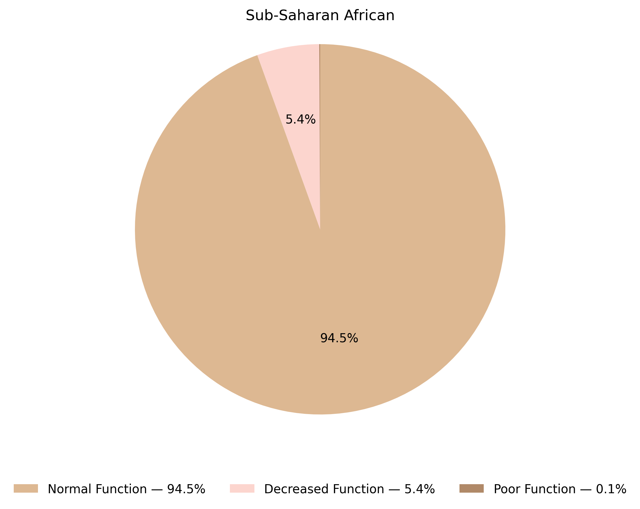 SLCO1B1表現型於撒哈拉以南非洲族群的比例圖