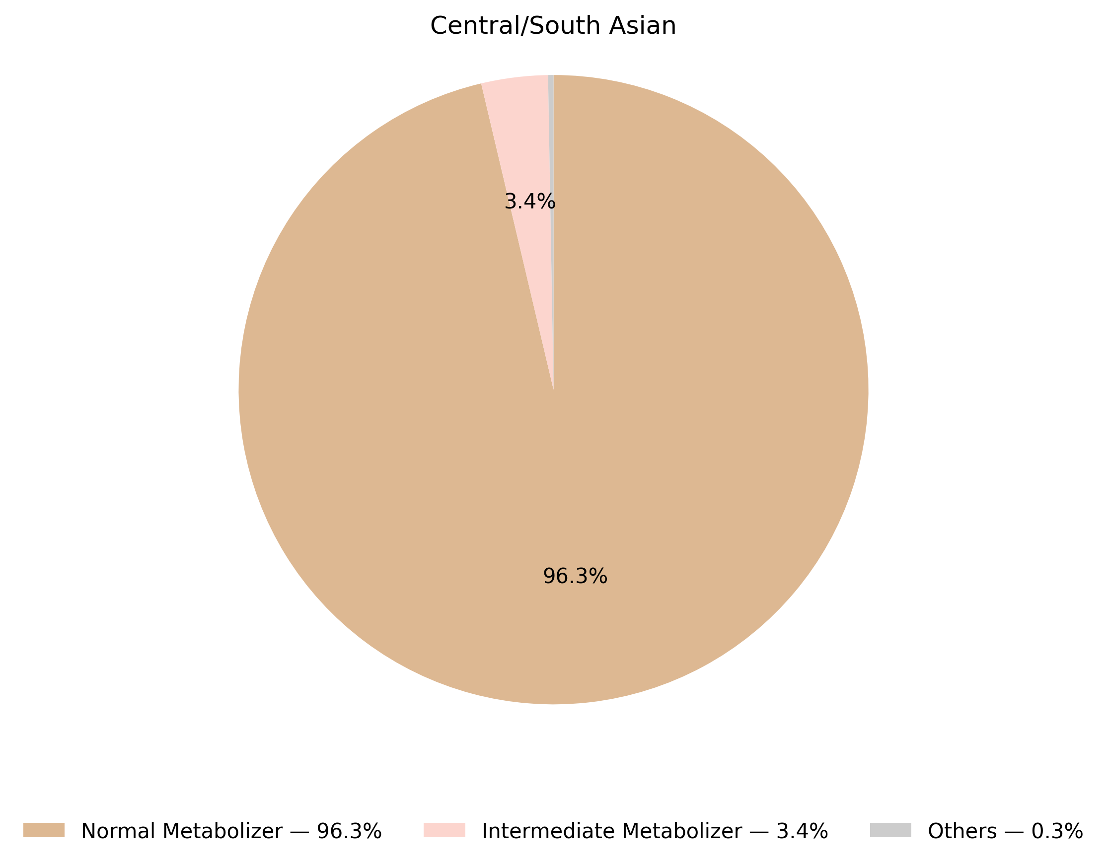 TPMT表現型於中亞／南亞族群的比例圖