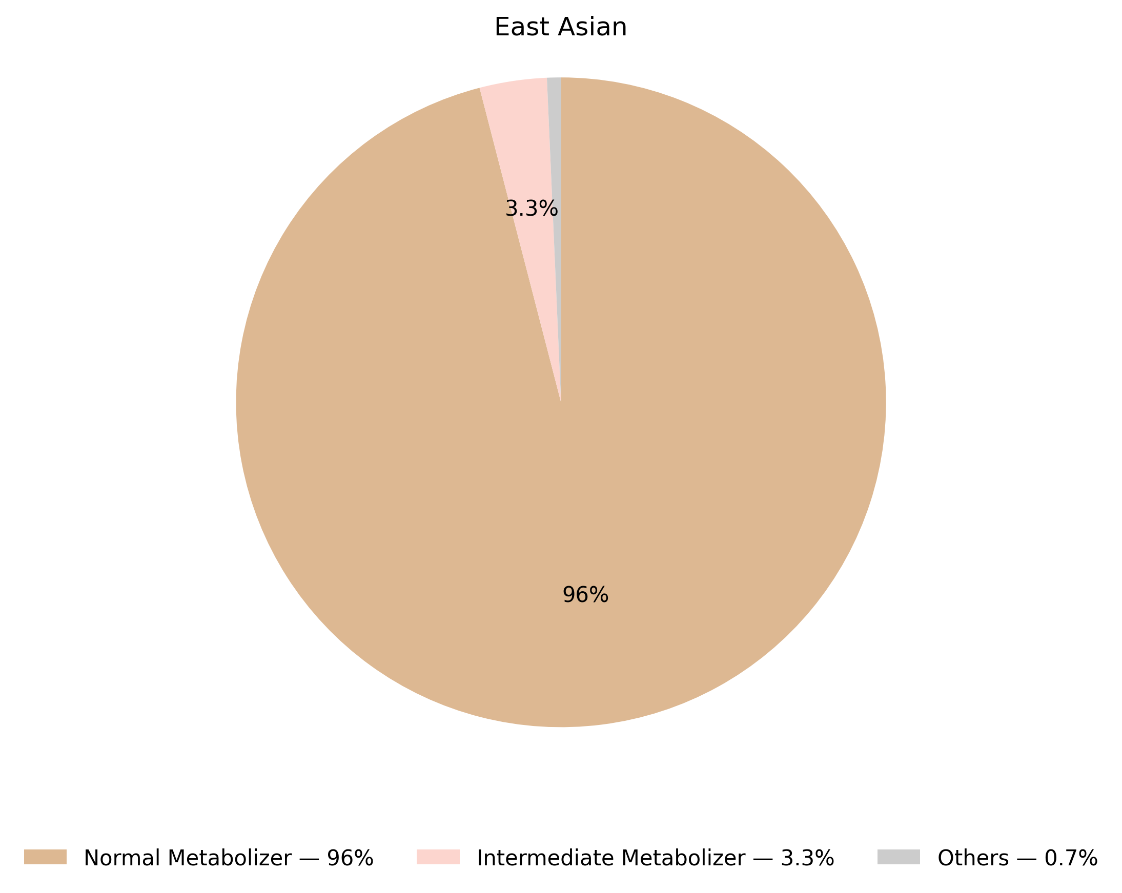 TPMT表現型於東亞族群的比例圖