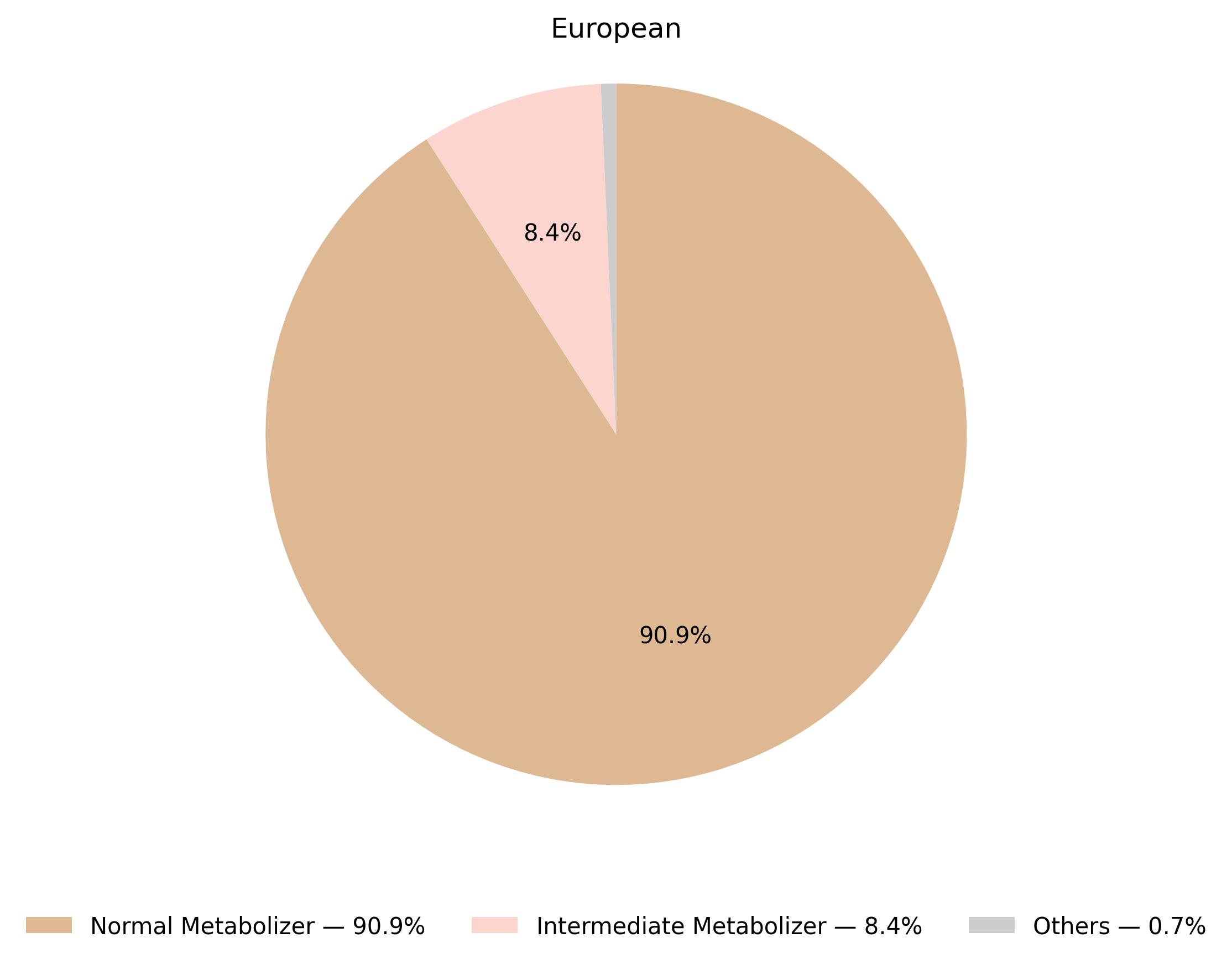 TPMT表現型於歐洲族群的比例圖
