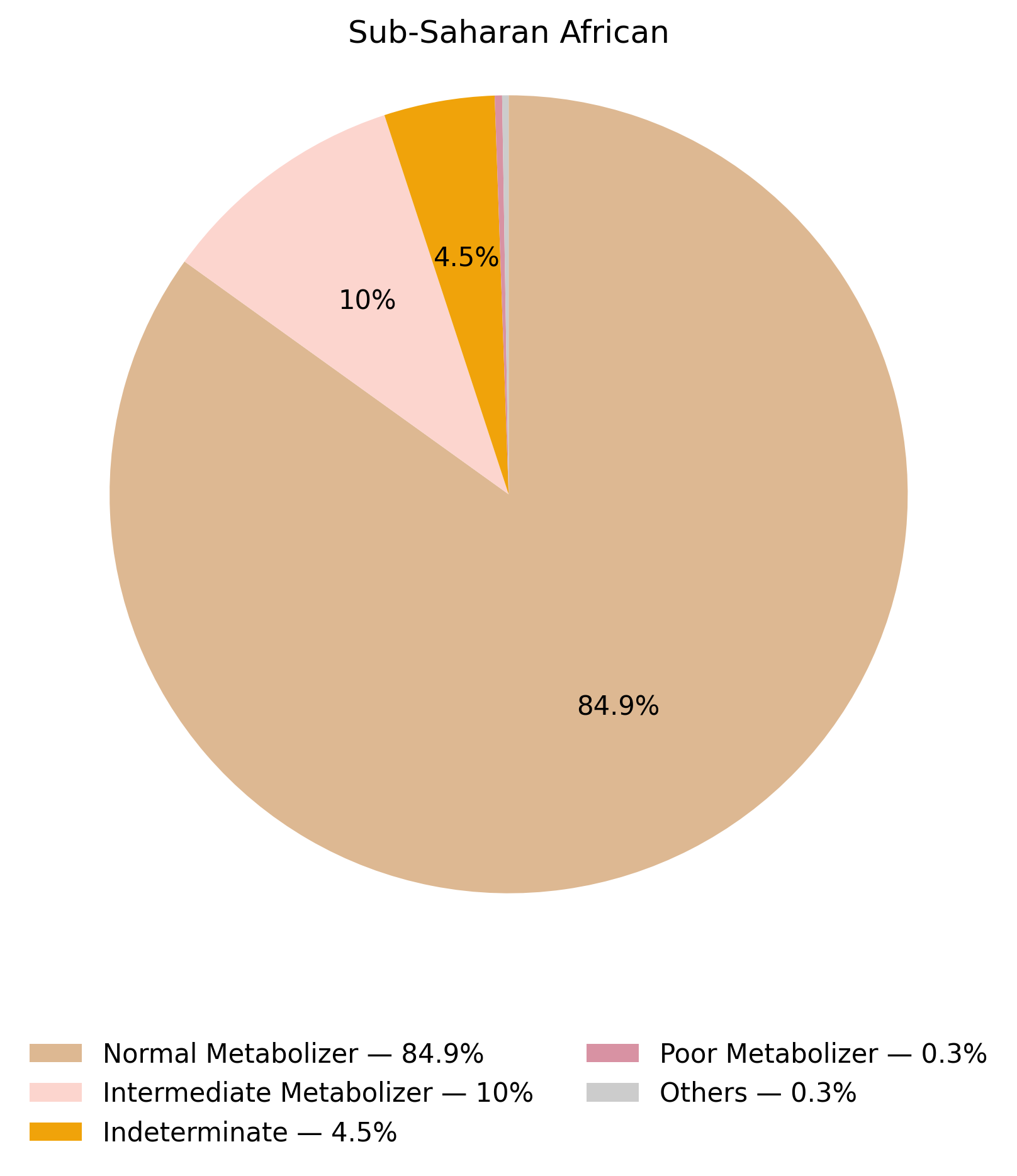 TPMT表現型於撒哈拉以南非洲族群的比例圖