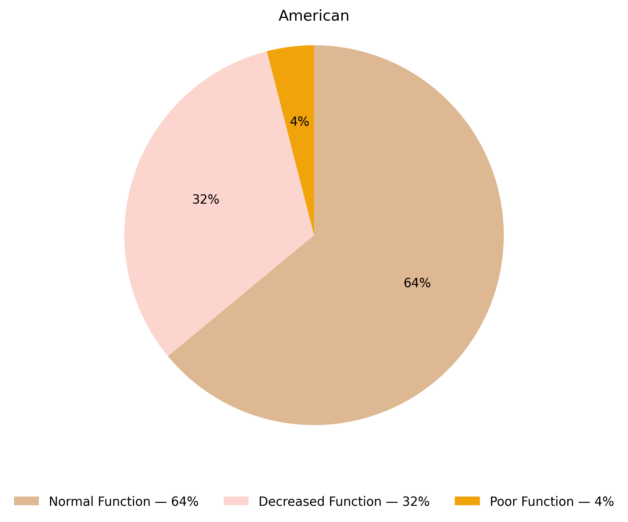 ABCG2表現型於美洲族群的比例圖